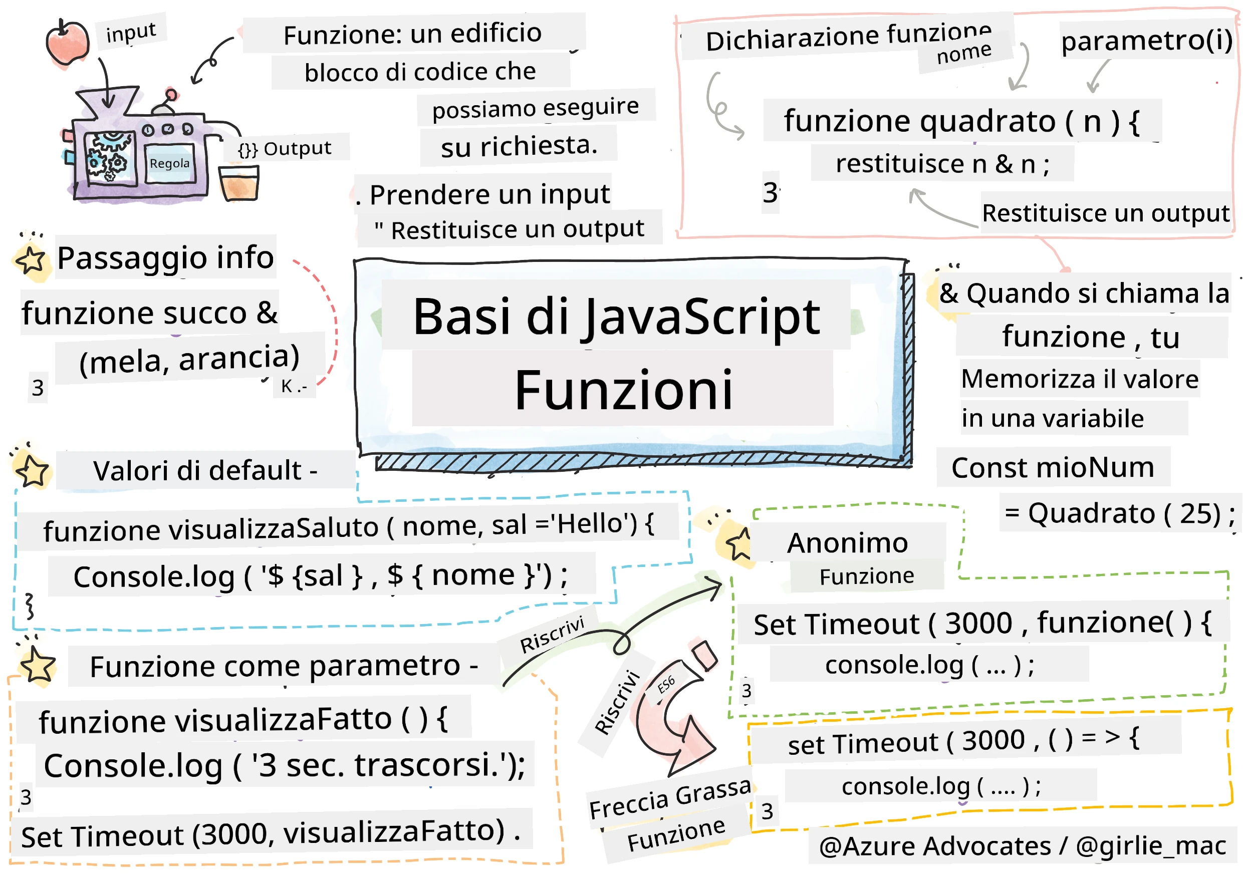 Fondamenti di JavaScript - Funzioni