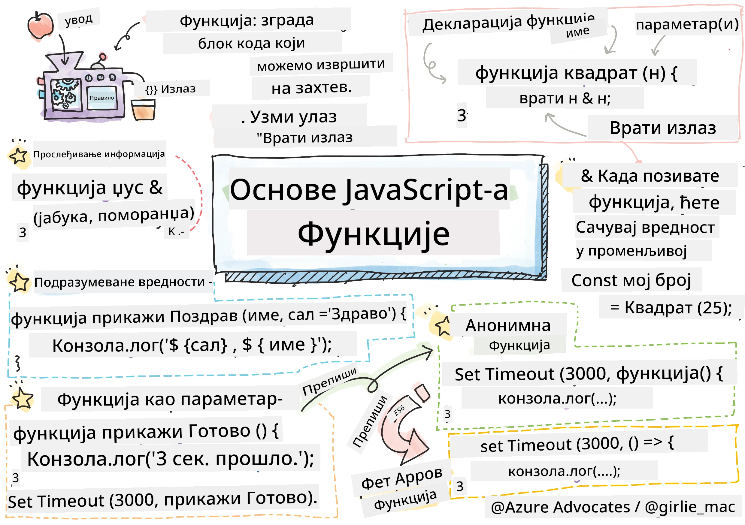 JavaScript Basics - Functions