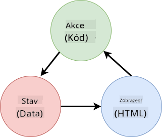 Schéma ukazující tok dat mezi HTML, uživatelskými akcemi a stavem
