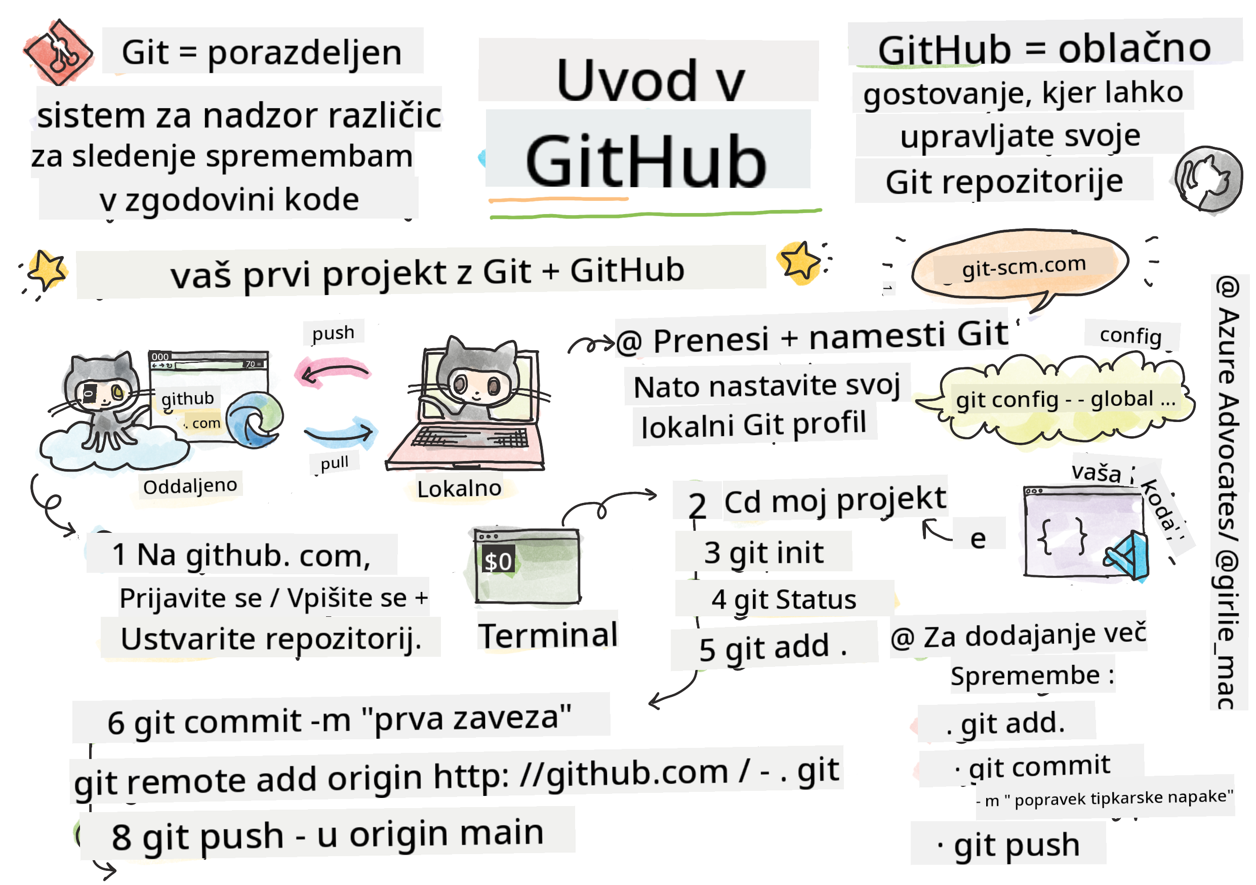 Uvod v GitHub
