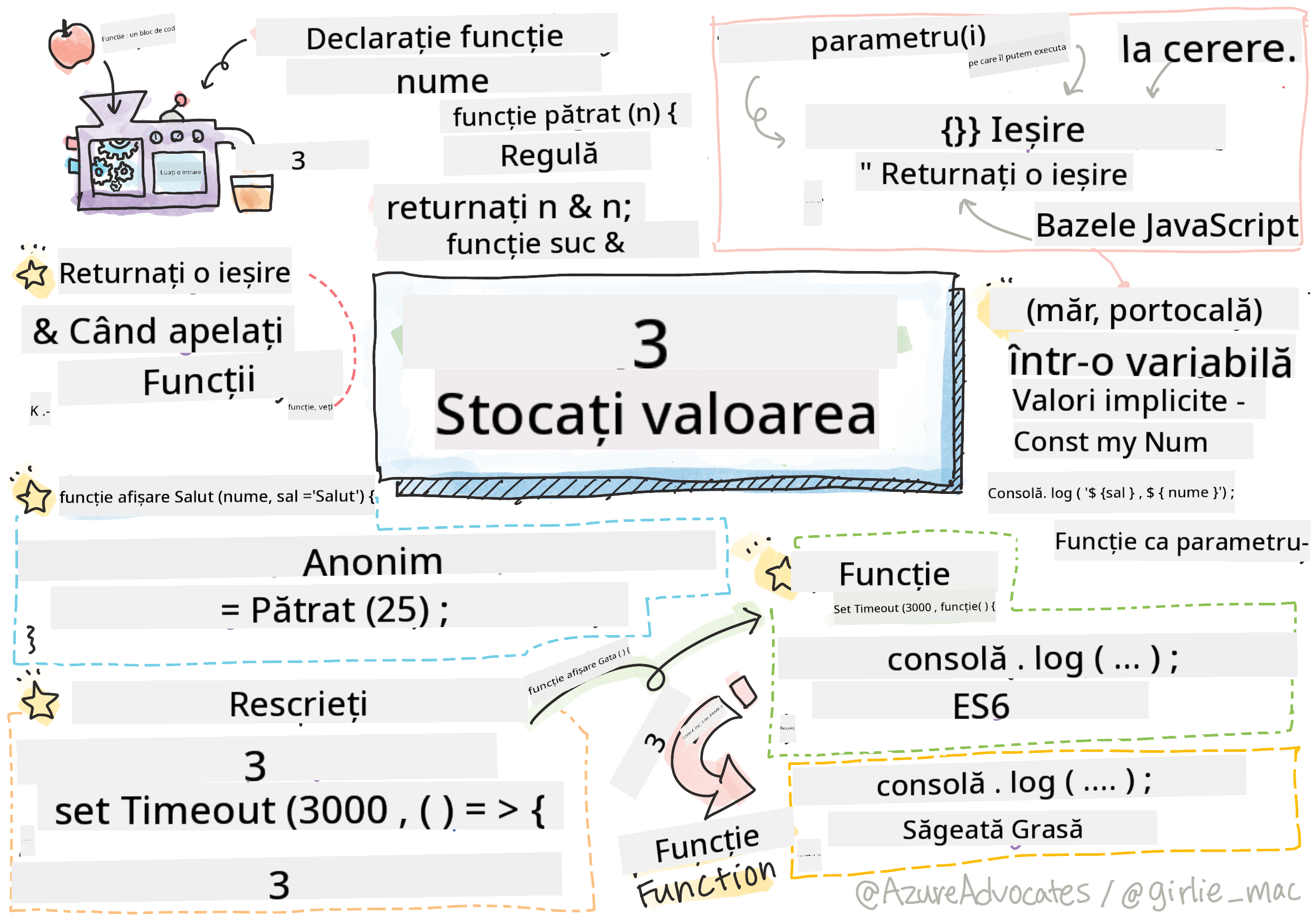 Bazele JavaScript - Funcții