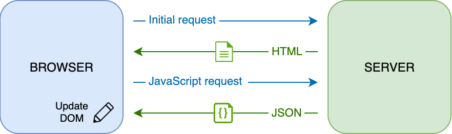 Update workflow in a single-page application