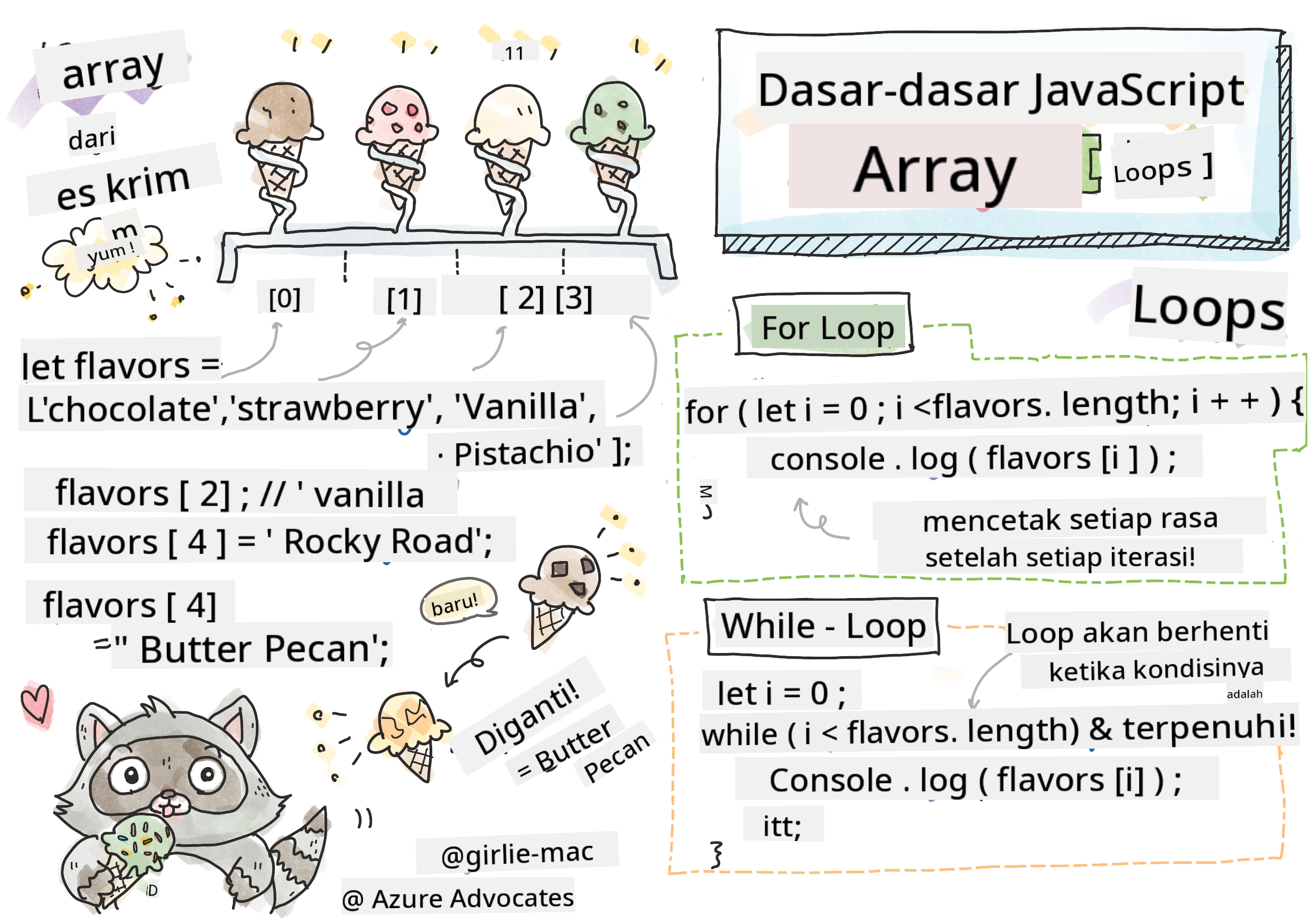 Dasar-Dasar JavaScript - Array