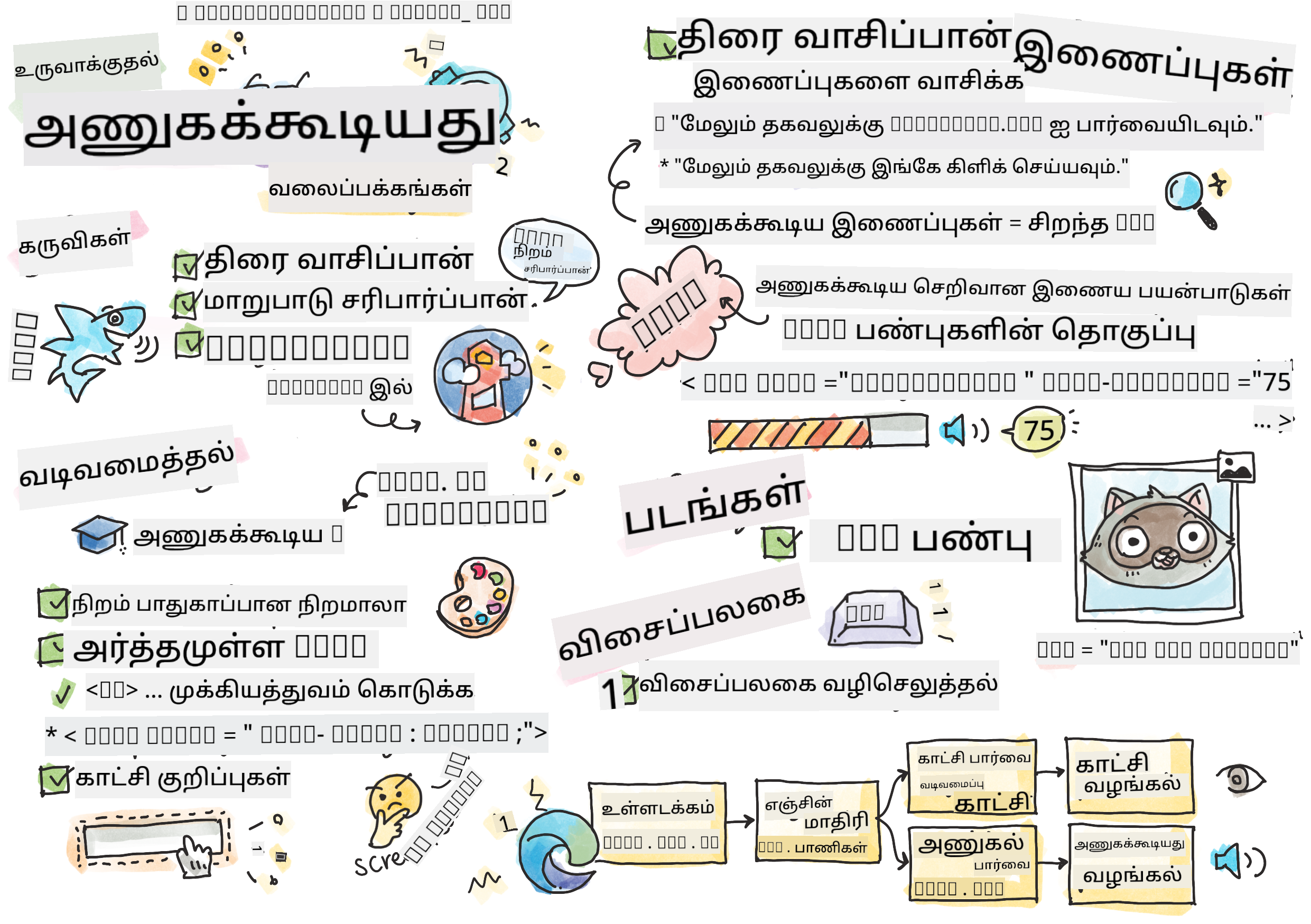 அணுகல் வசதி பற்றிய அனைத்தும்