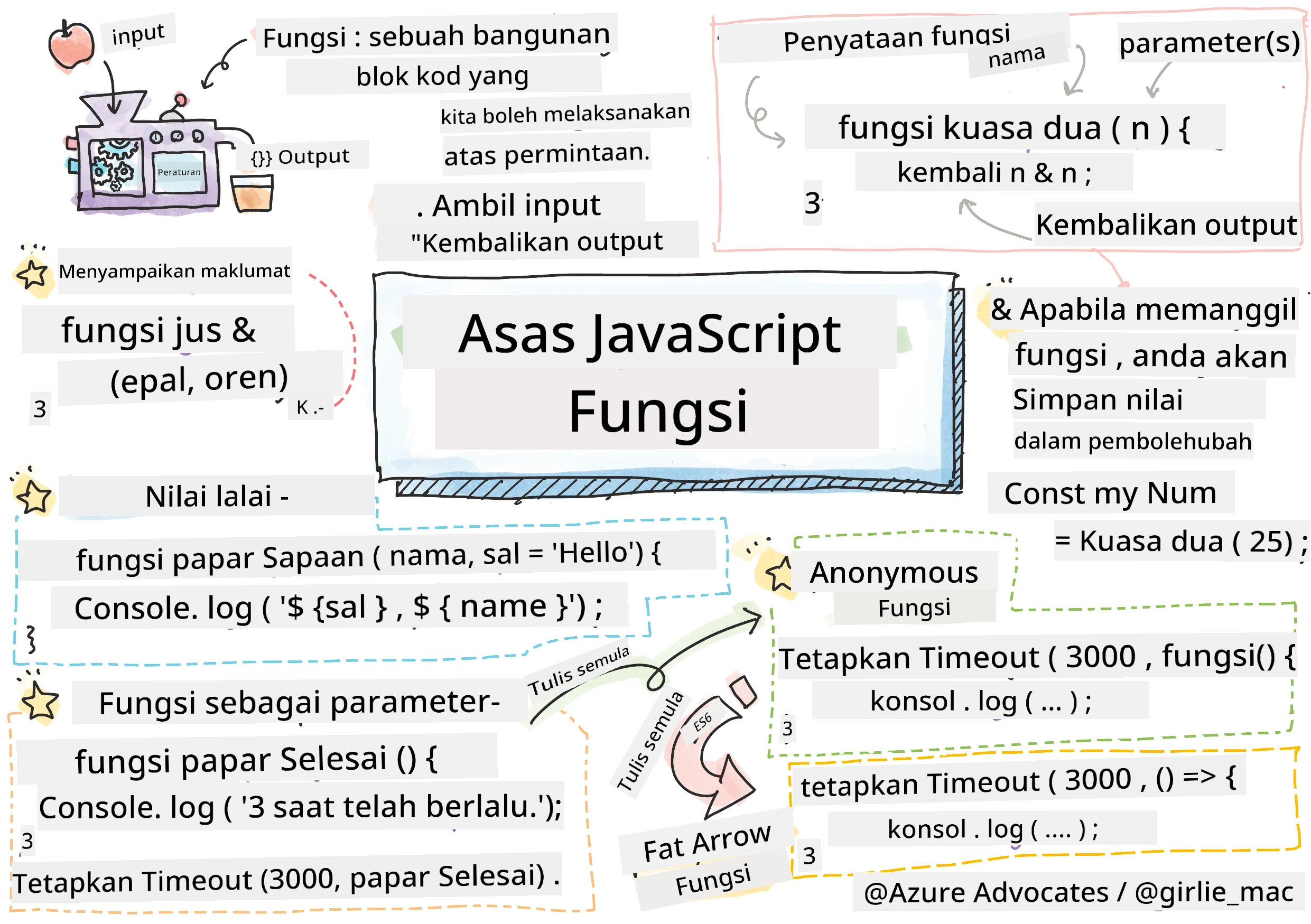Asas JavaScript - Fungsi