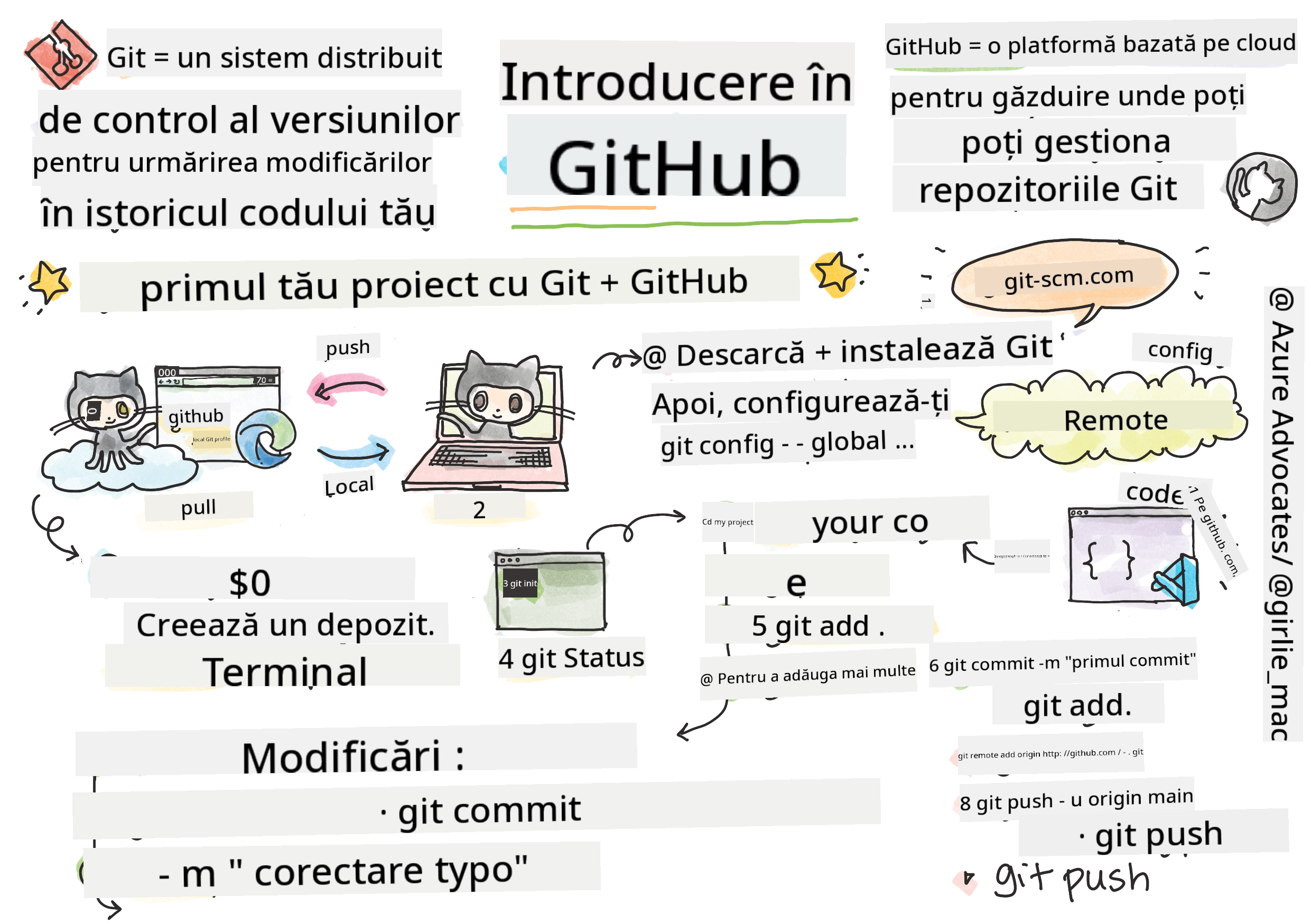 Intro în GitHub