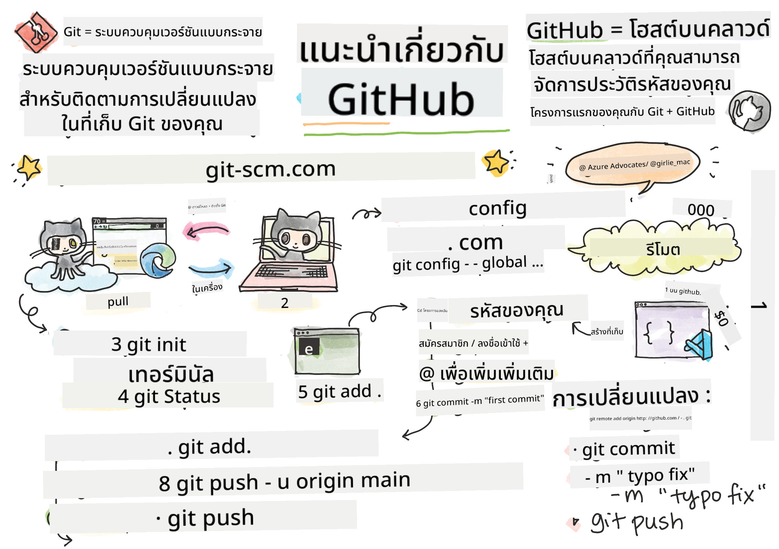 Intro to GitHub