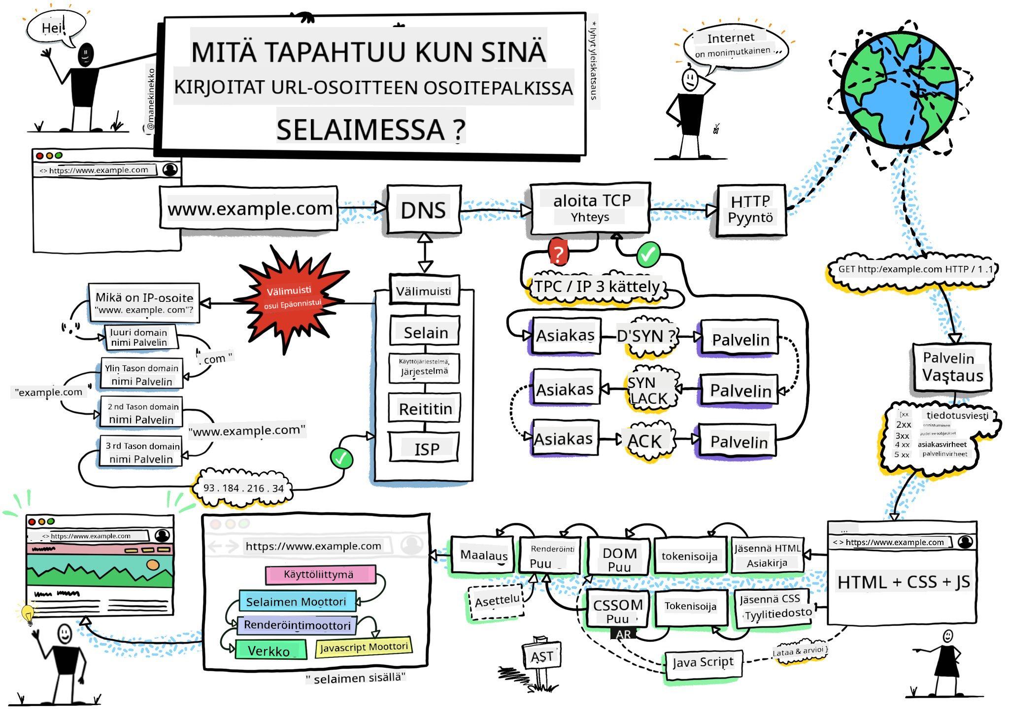 Selaimen luonnos