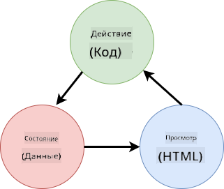 Схема, показывающая потоки данных между HTML, действиями пользователя и состоянием