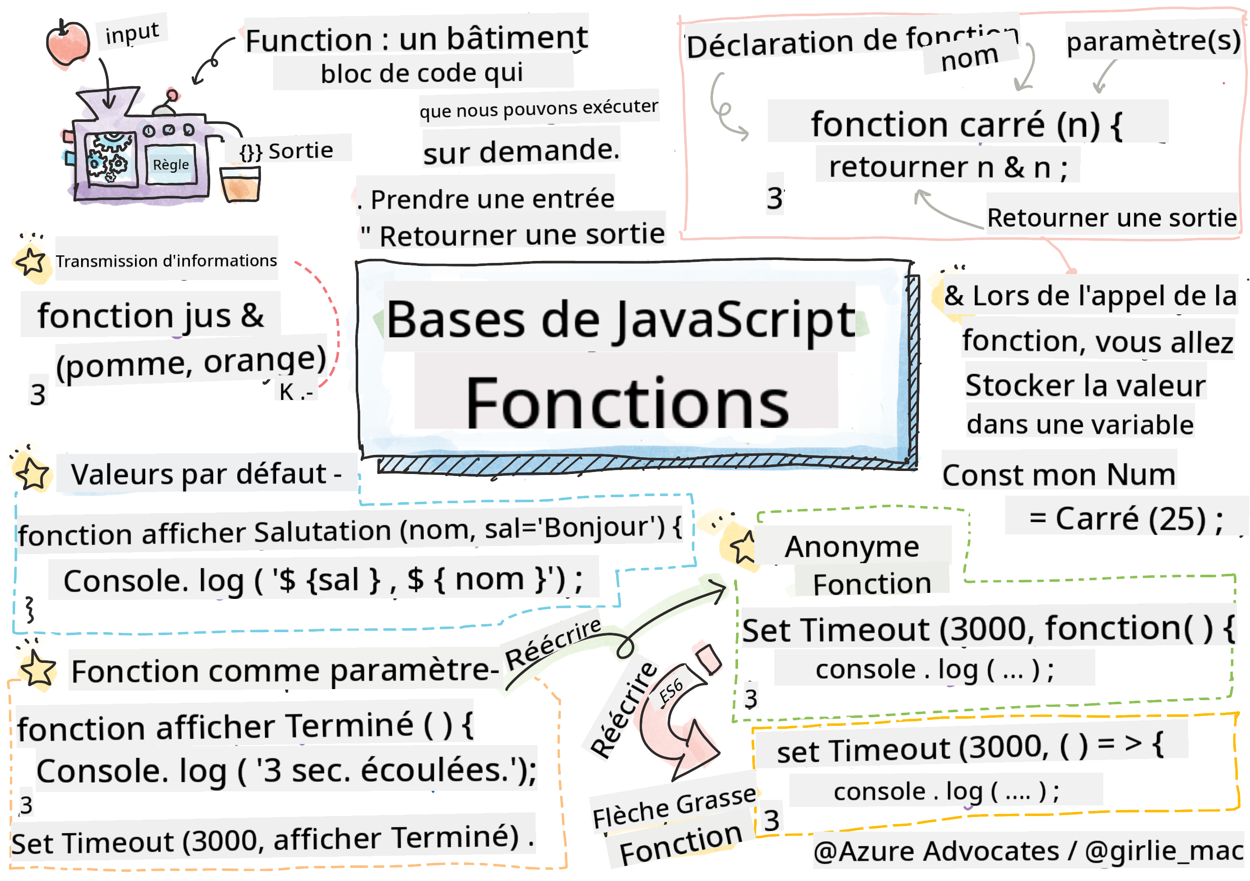 Les bases de JavaScript - Fonctions