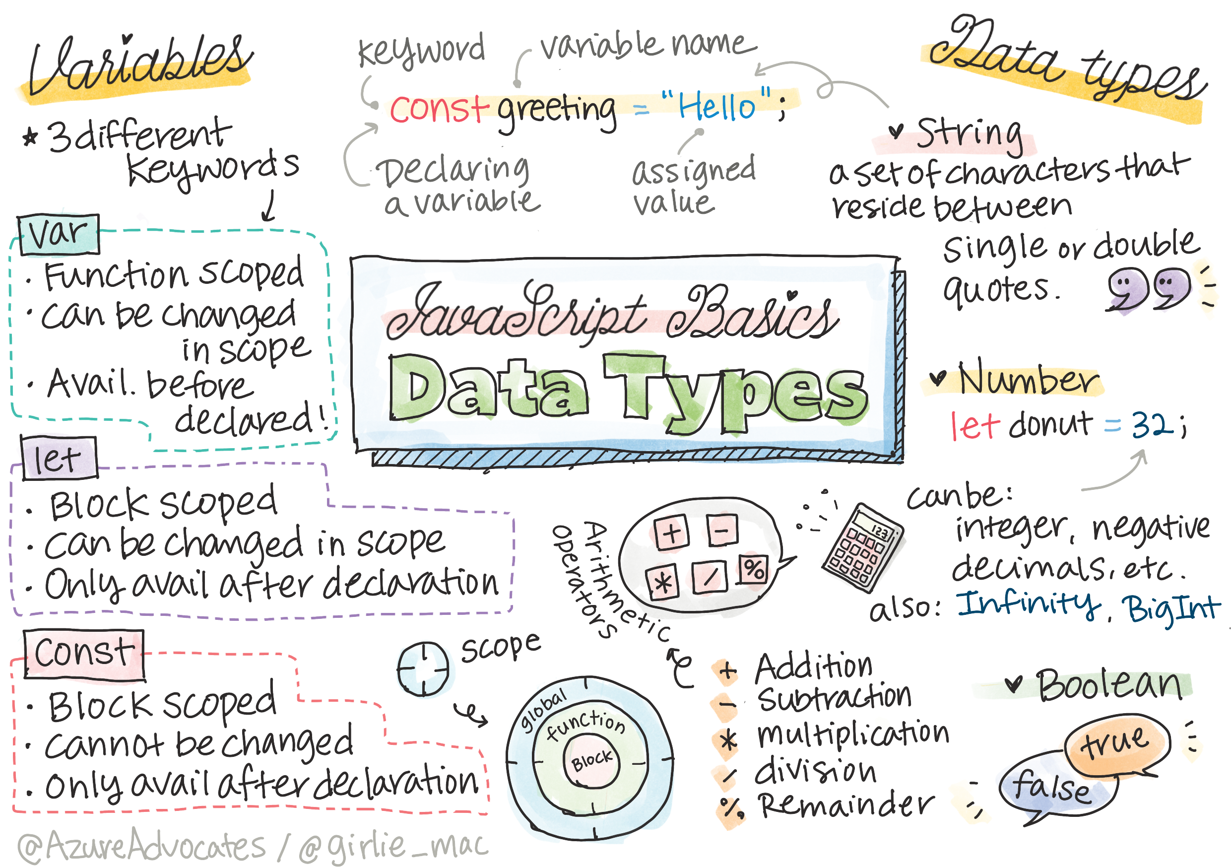 JavaScript Basics - Data types