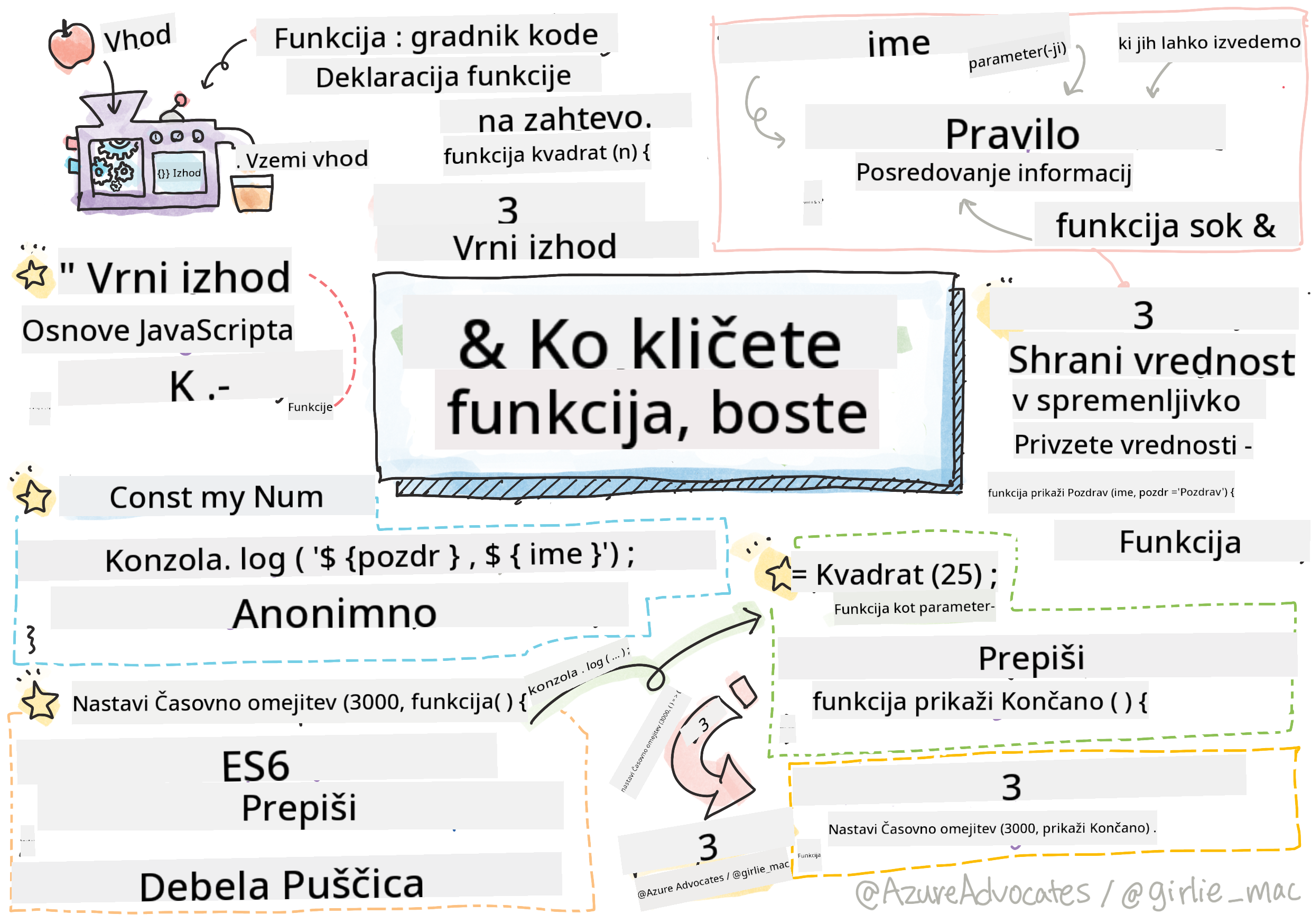 Osnove JavaScripta - Funkcije