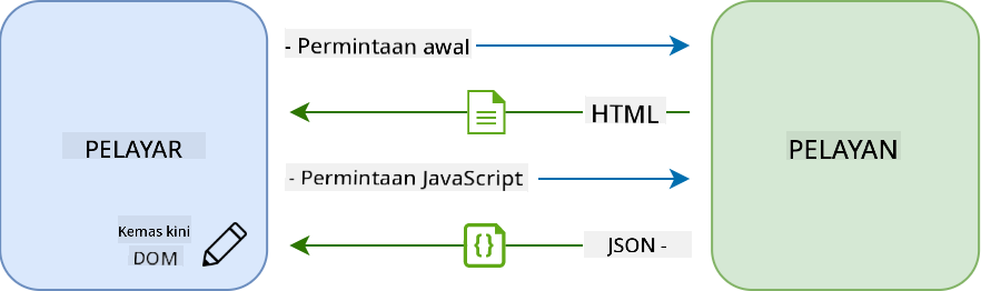 Aliran kerja kemas kini dalam aplikasi halaman tunggal