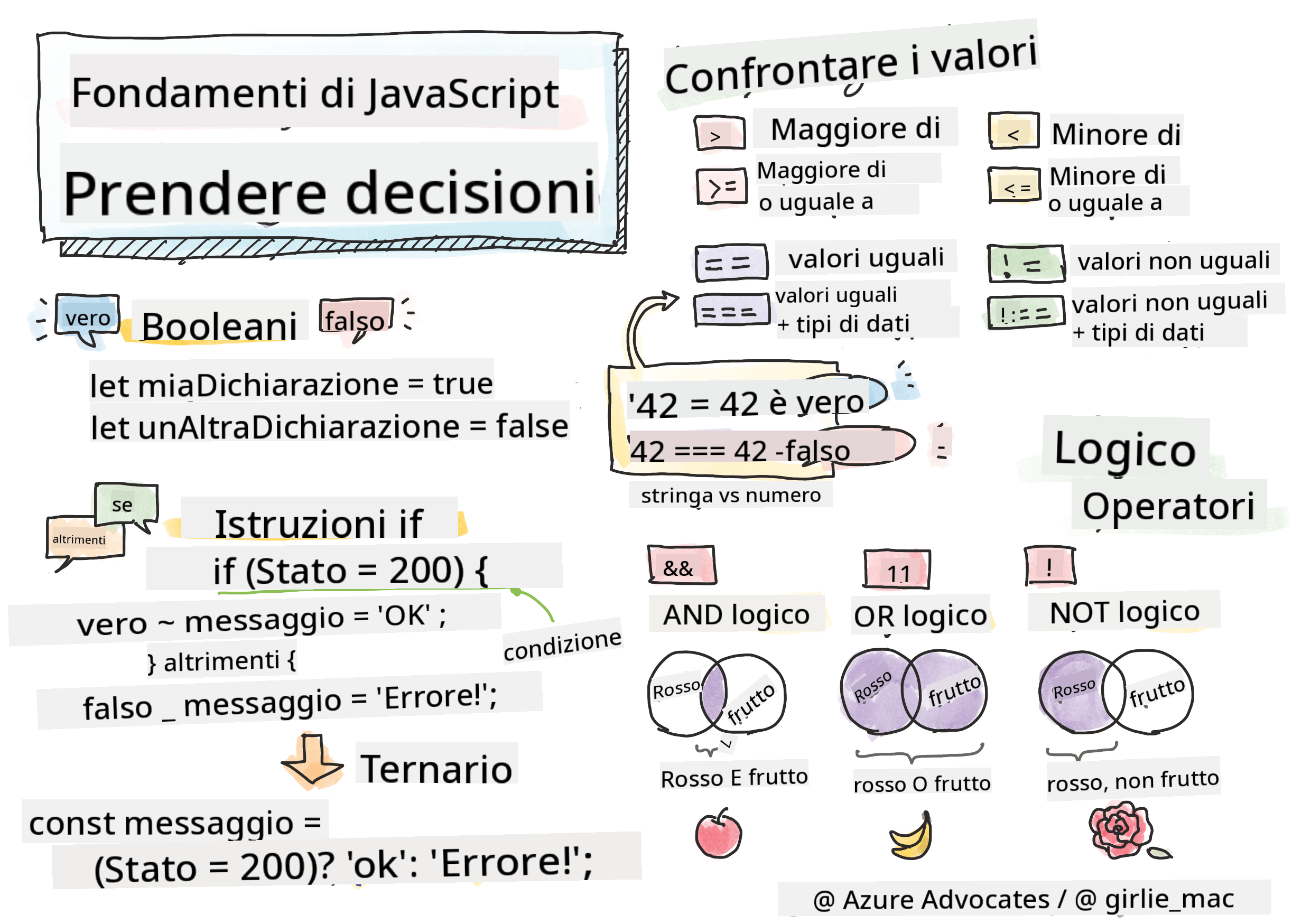Fondamenti di JavaScript - Prendere decisioni
