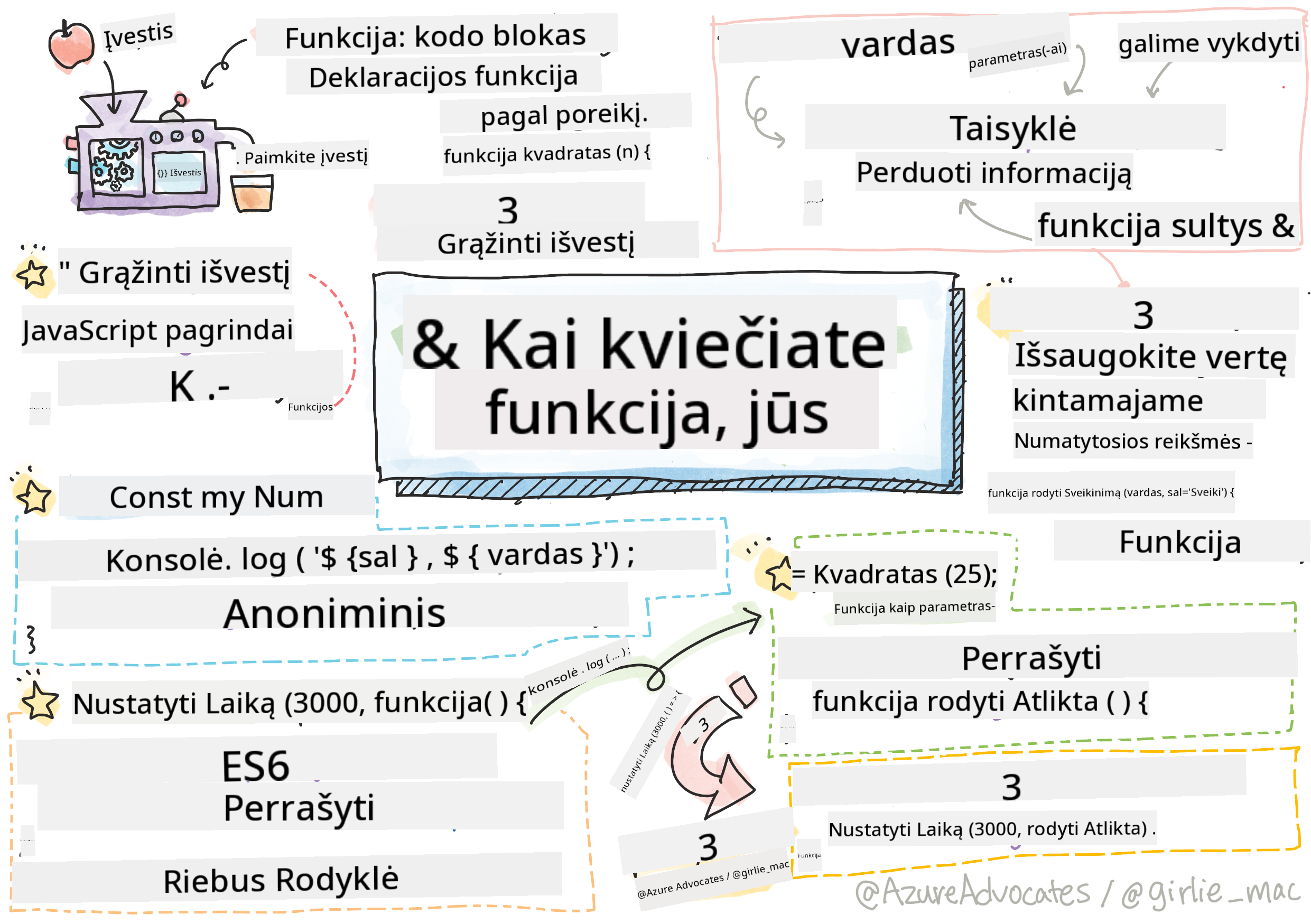 JavaScript pagrindai - funkcijos