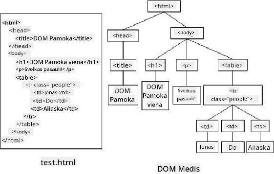 DOM medžio reprezentacija