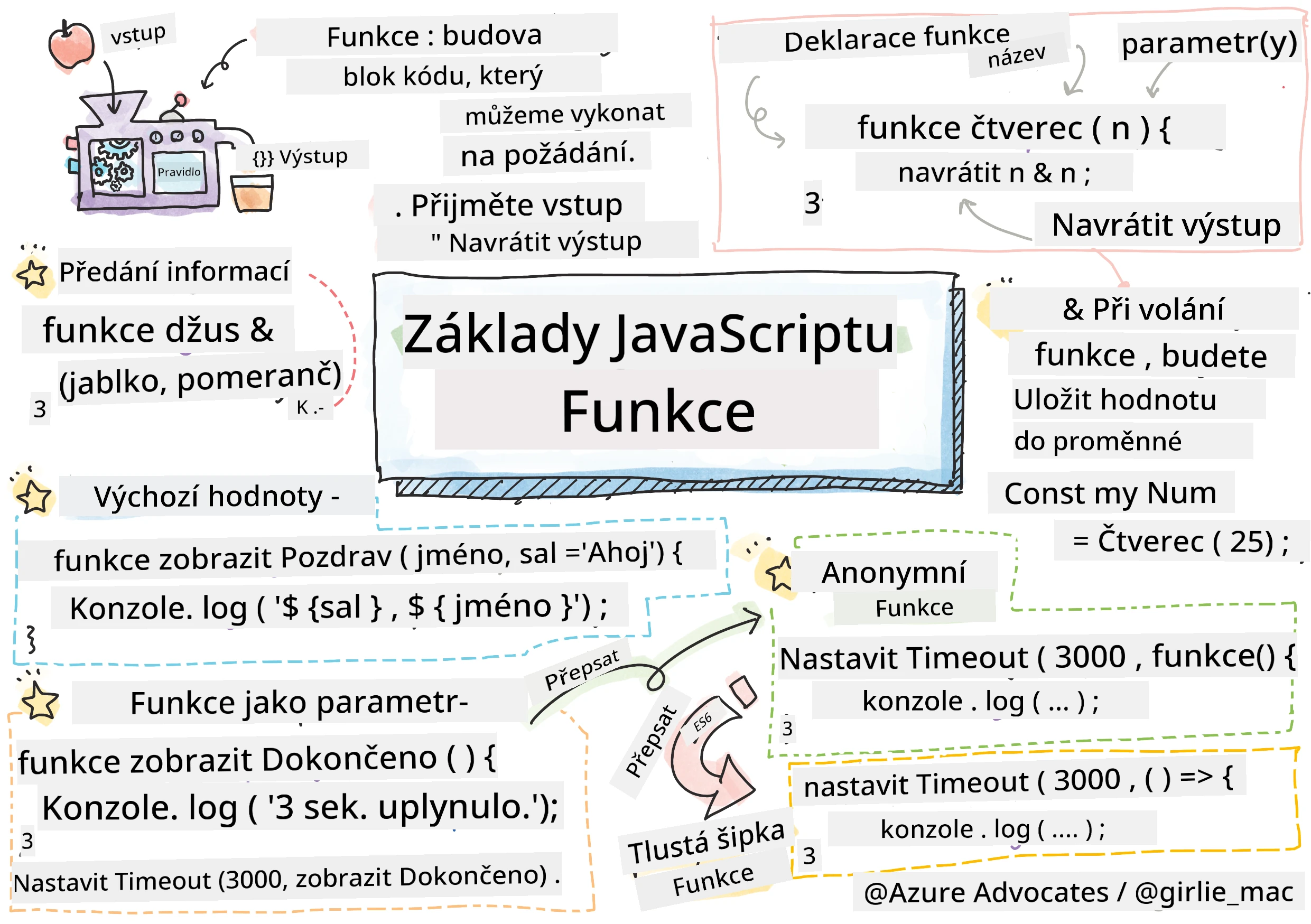 JavaScript Basics - Functions