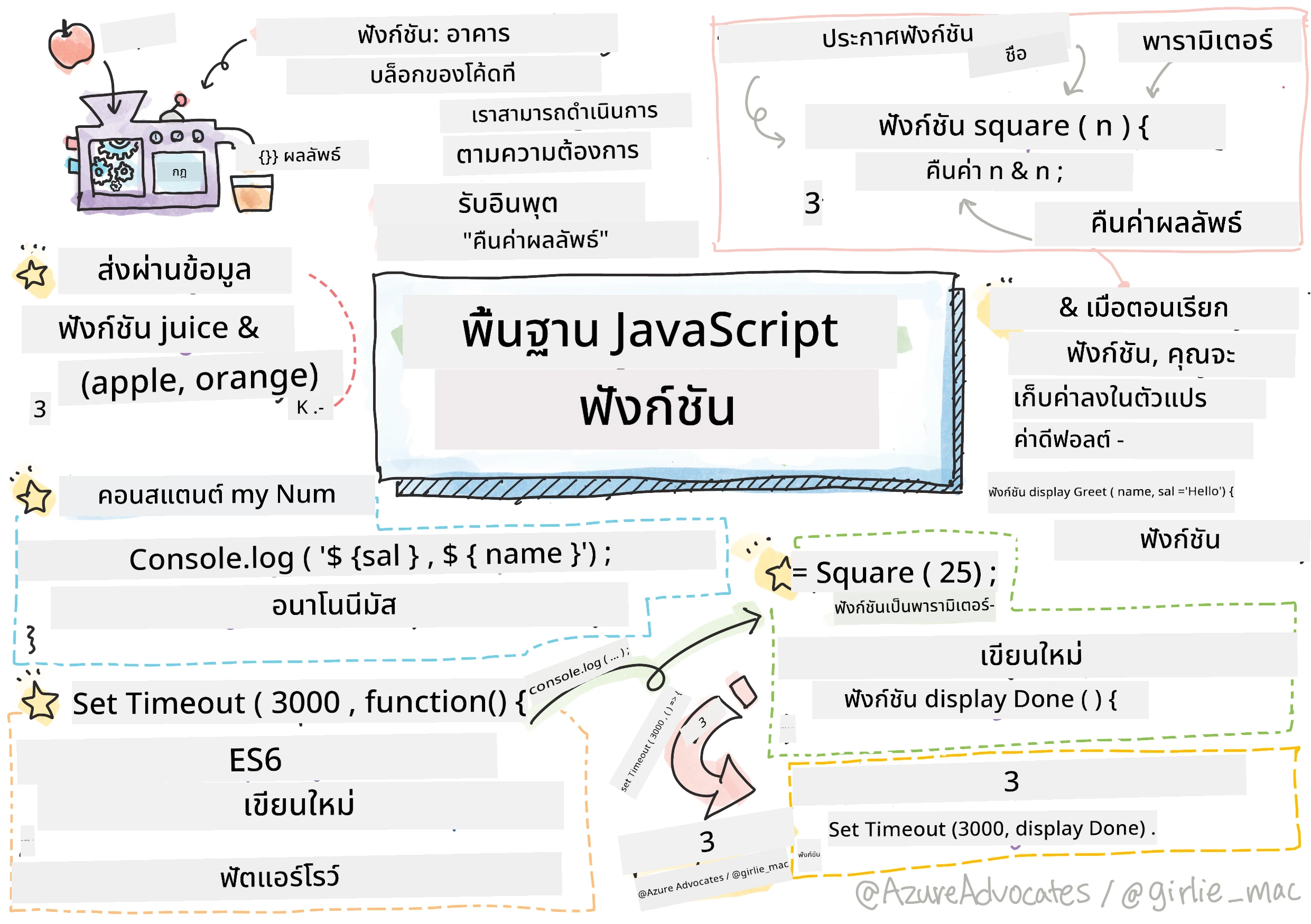 JavaScript Basics - Functions