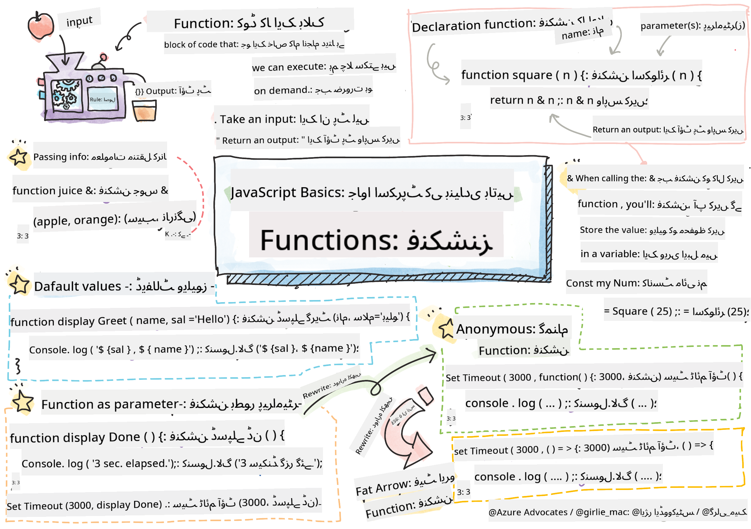 جاوا اسکرپٹ کی بنیادی باتیں - فنکشنز