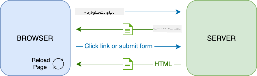فرآیند بهروزرسانی در یک اپلیکیشن چندصفحهای