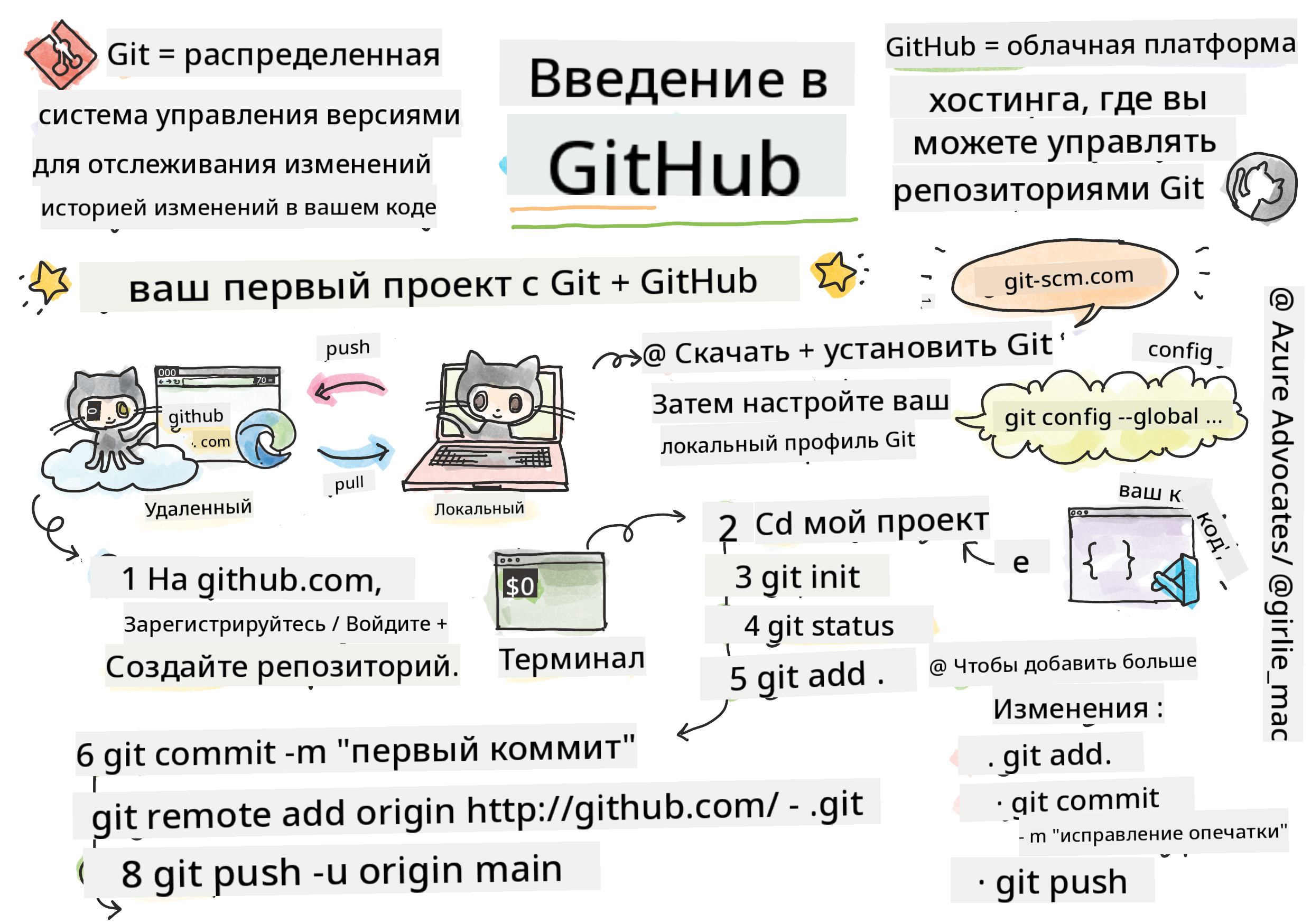 Введение в GitHub