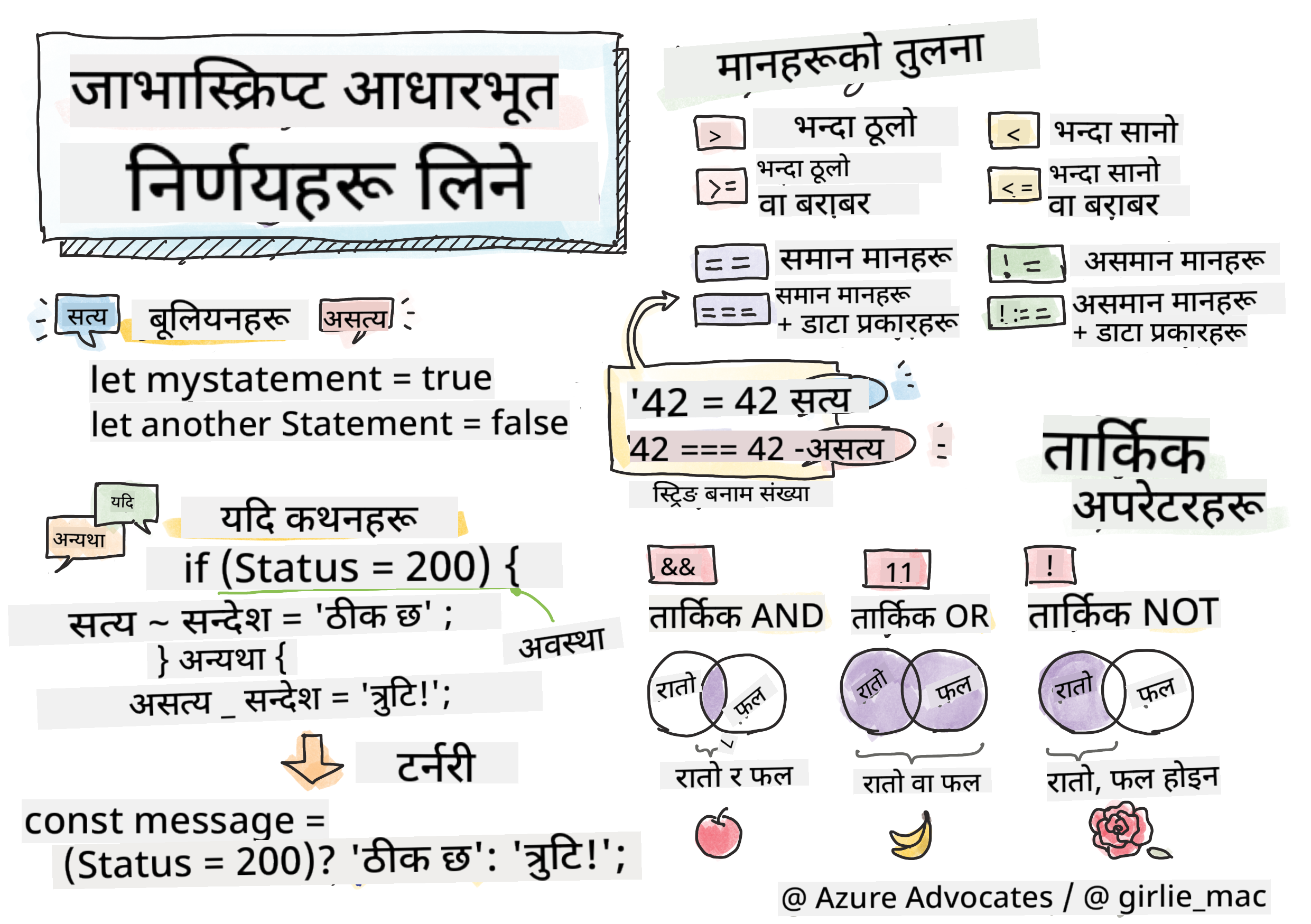 जाभास्क्रिप्टको आधारभूत कुरा - निर्णय लिनु