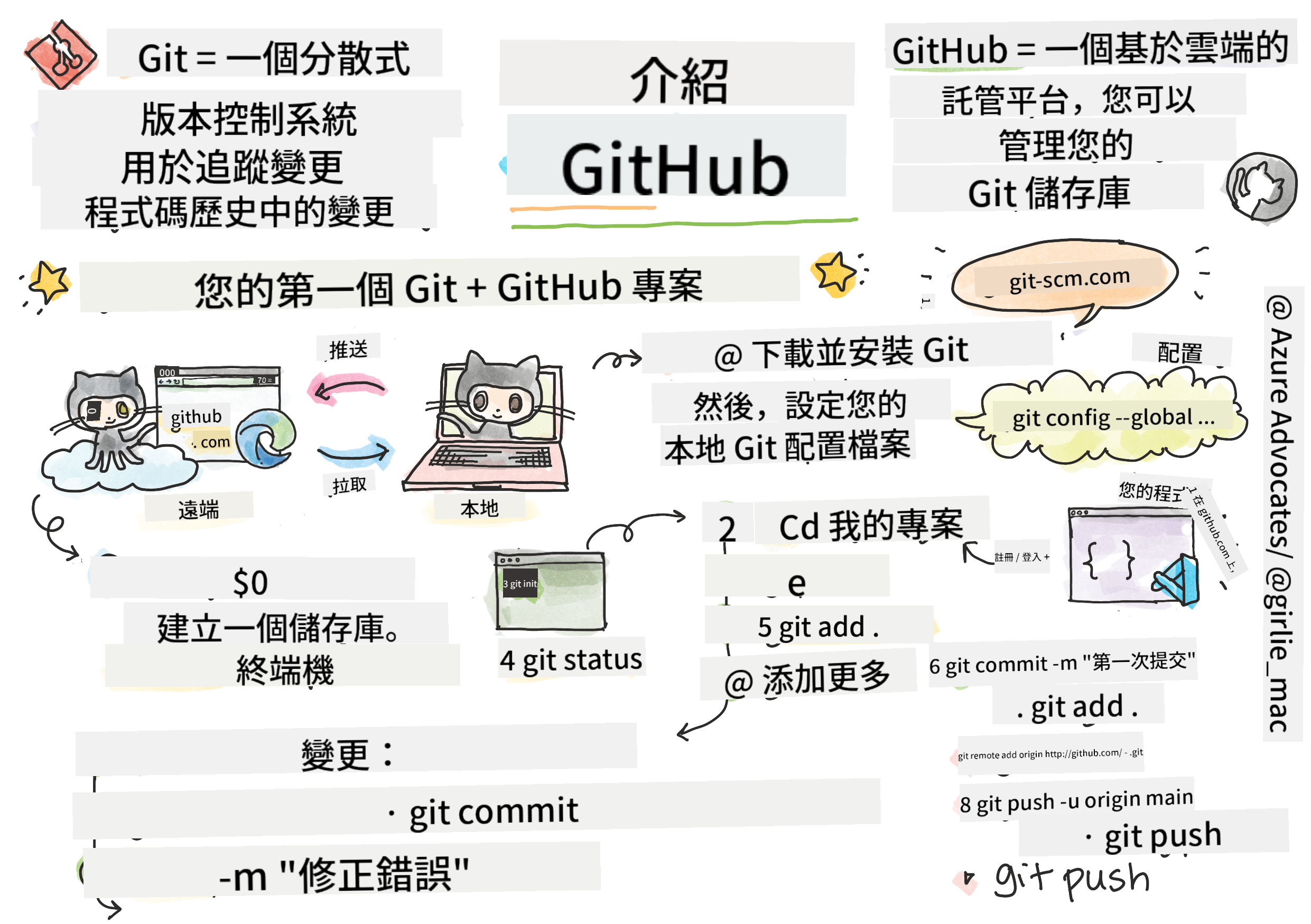 GitHub 簡介