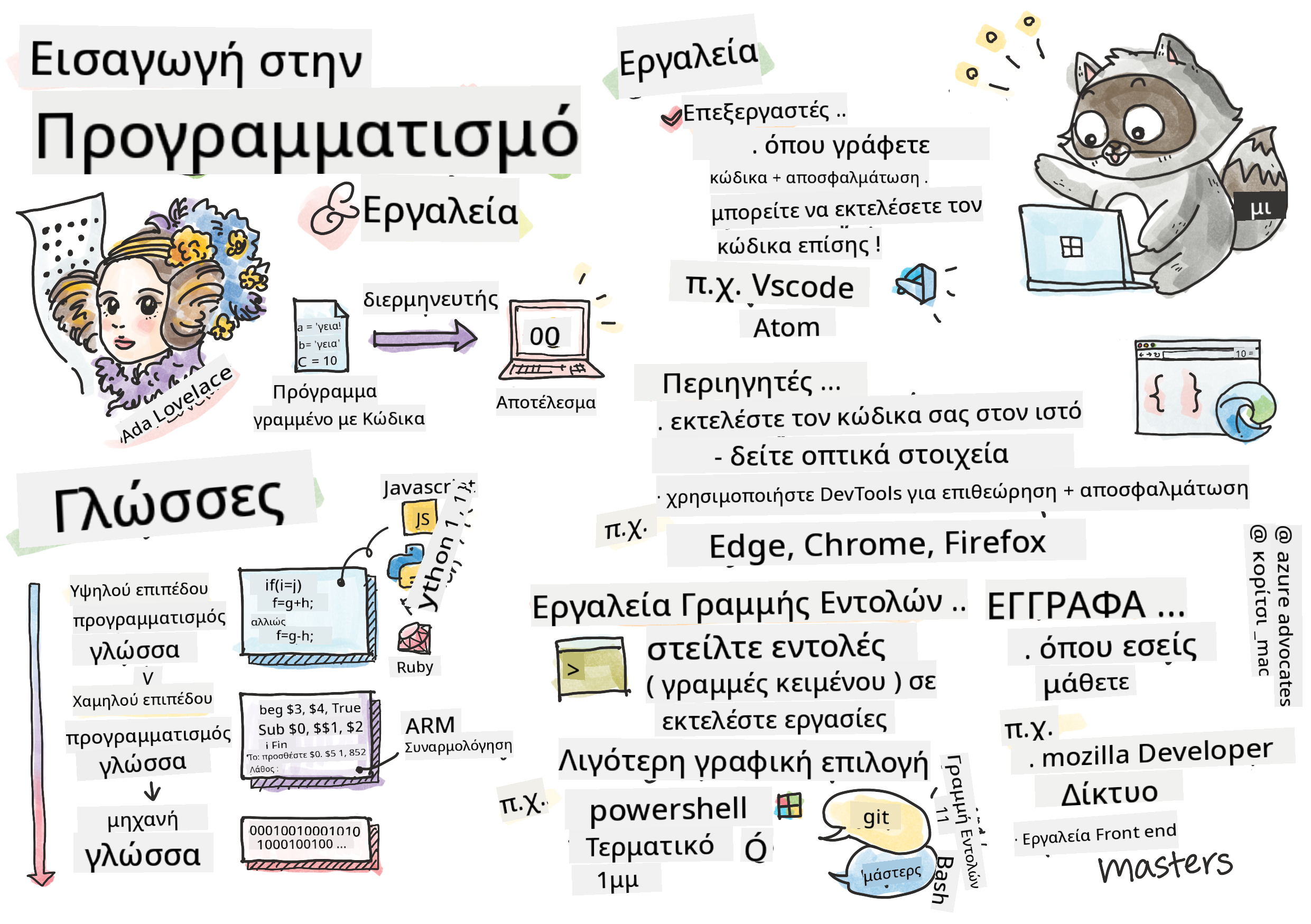 Εισαγωγή στον Προγραμματισμό