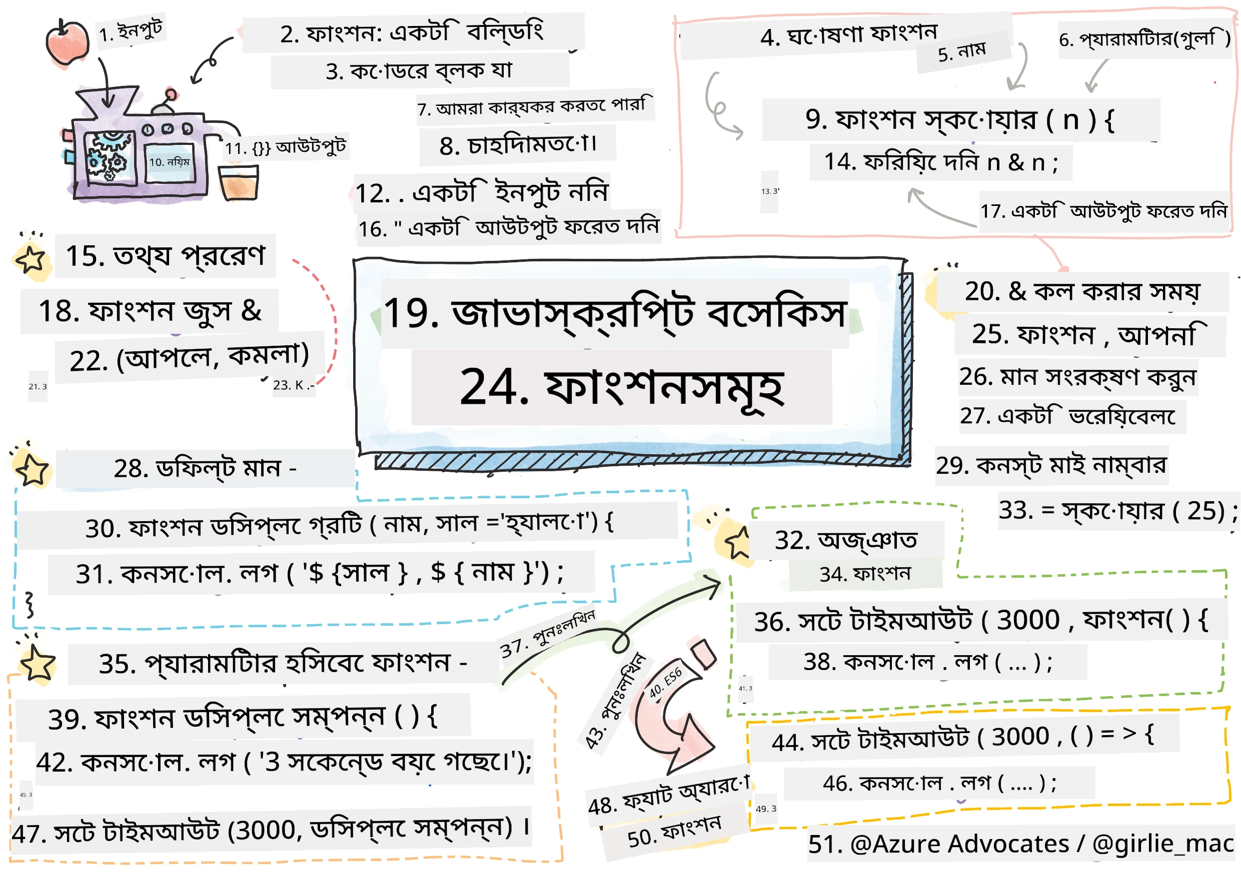 জাভাস্ক্রিপ্ট বেসিক - ফাংশন