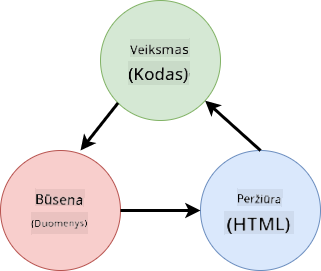 Schema, rodanti duomenų srautus tarp HTML, vartotojo veiksmų ir būsenos