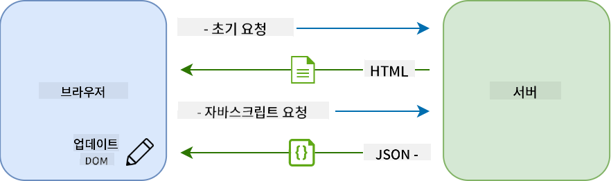 싱글 페이지 애플리케이션의 업데이트 워크플로