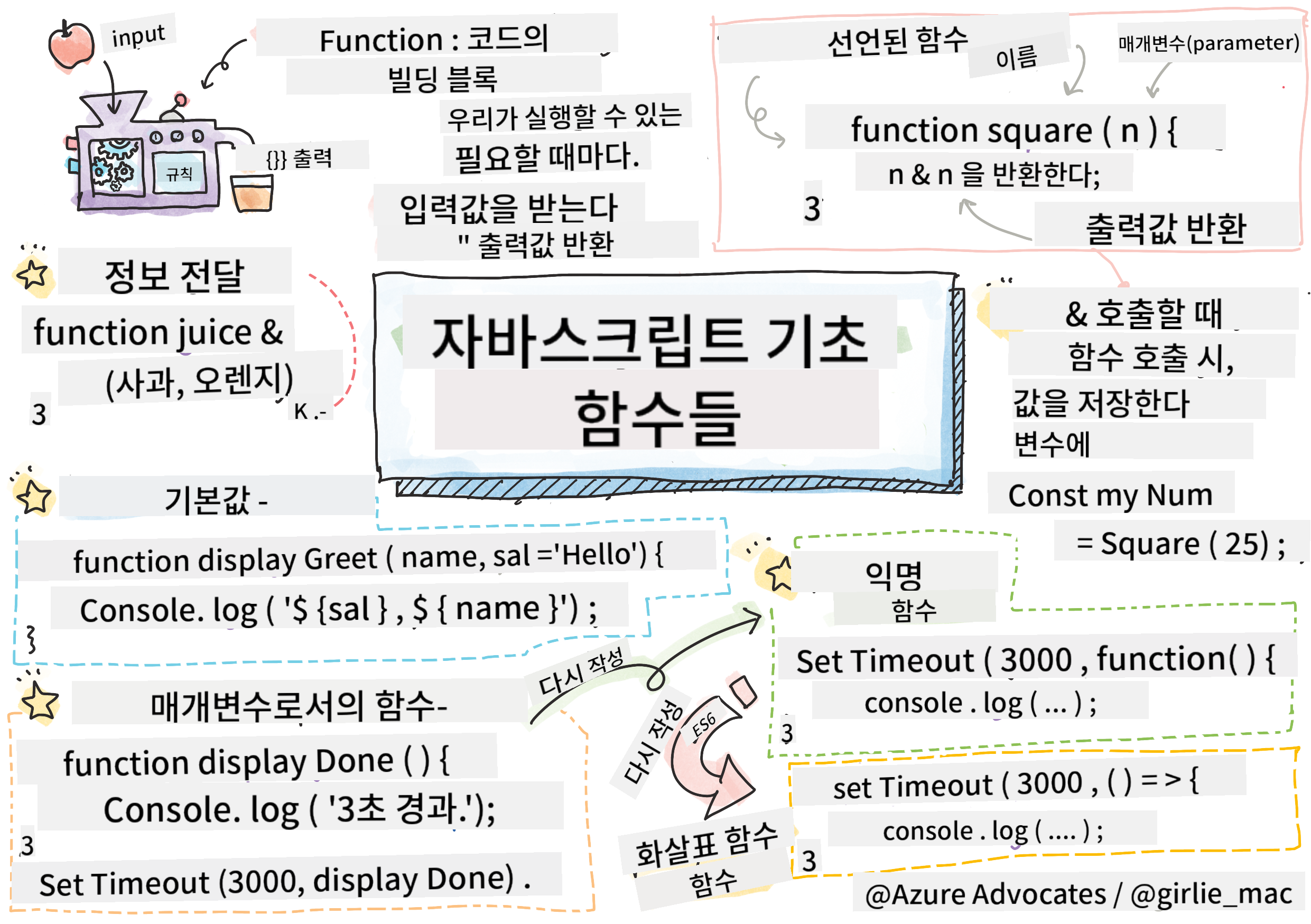 JavaScript Basics - Functions