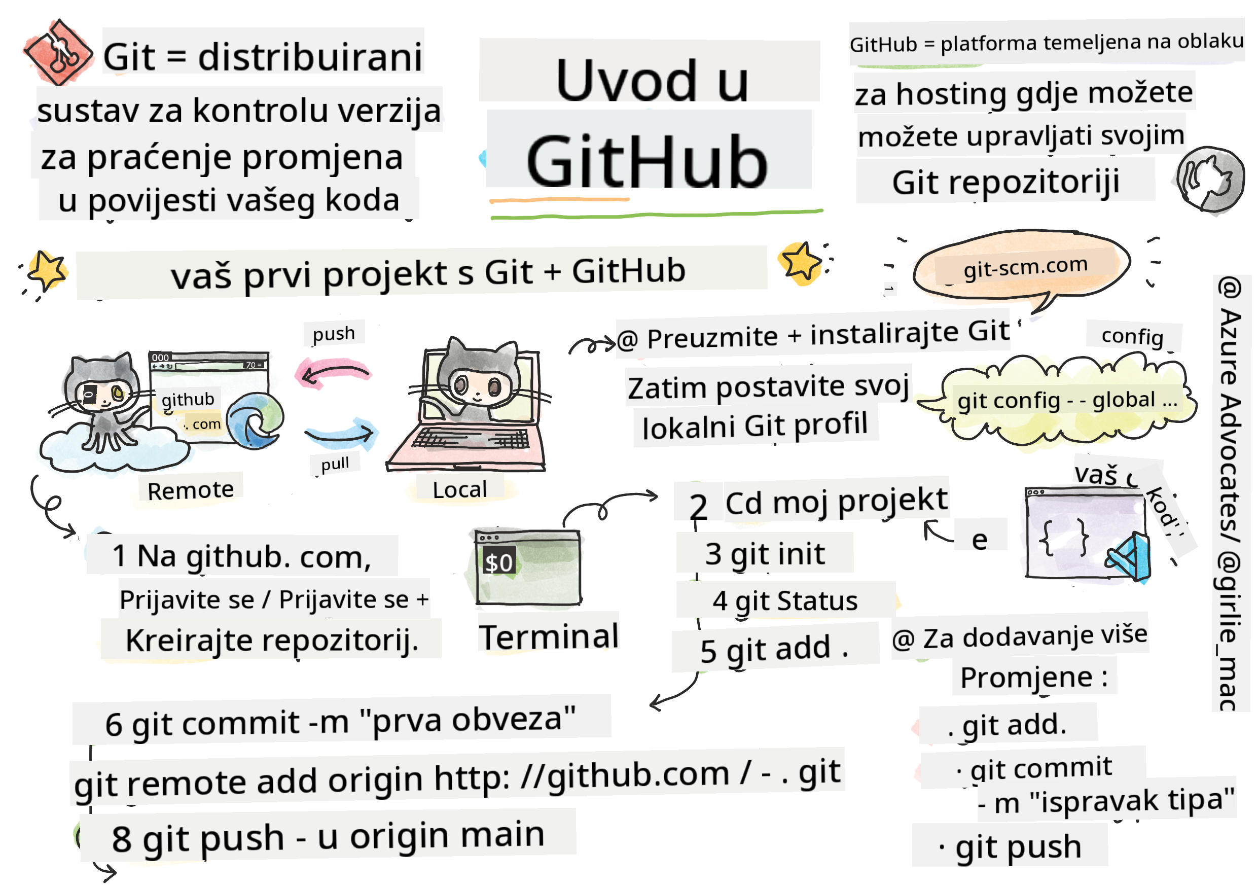 Uvod u GitHub