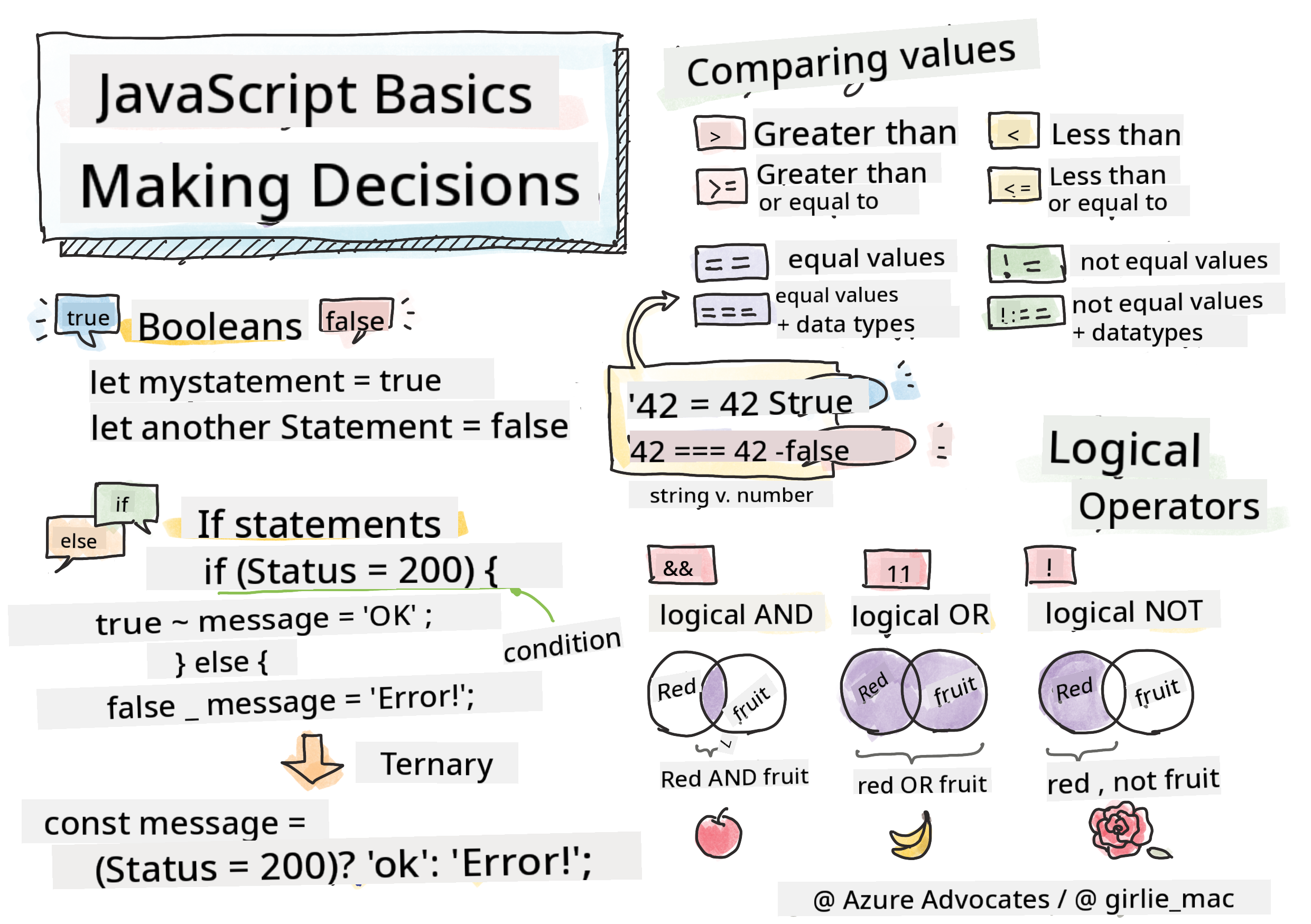JavaScript Basics - Making decisions