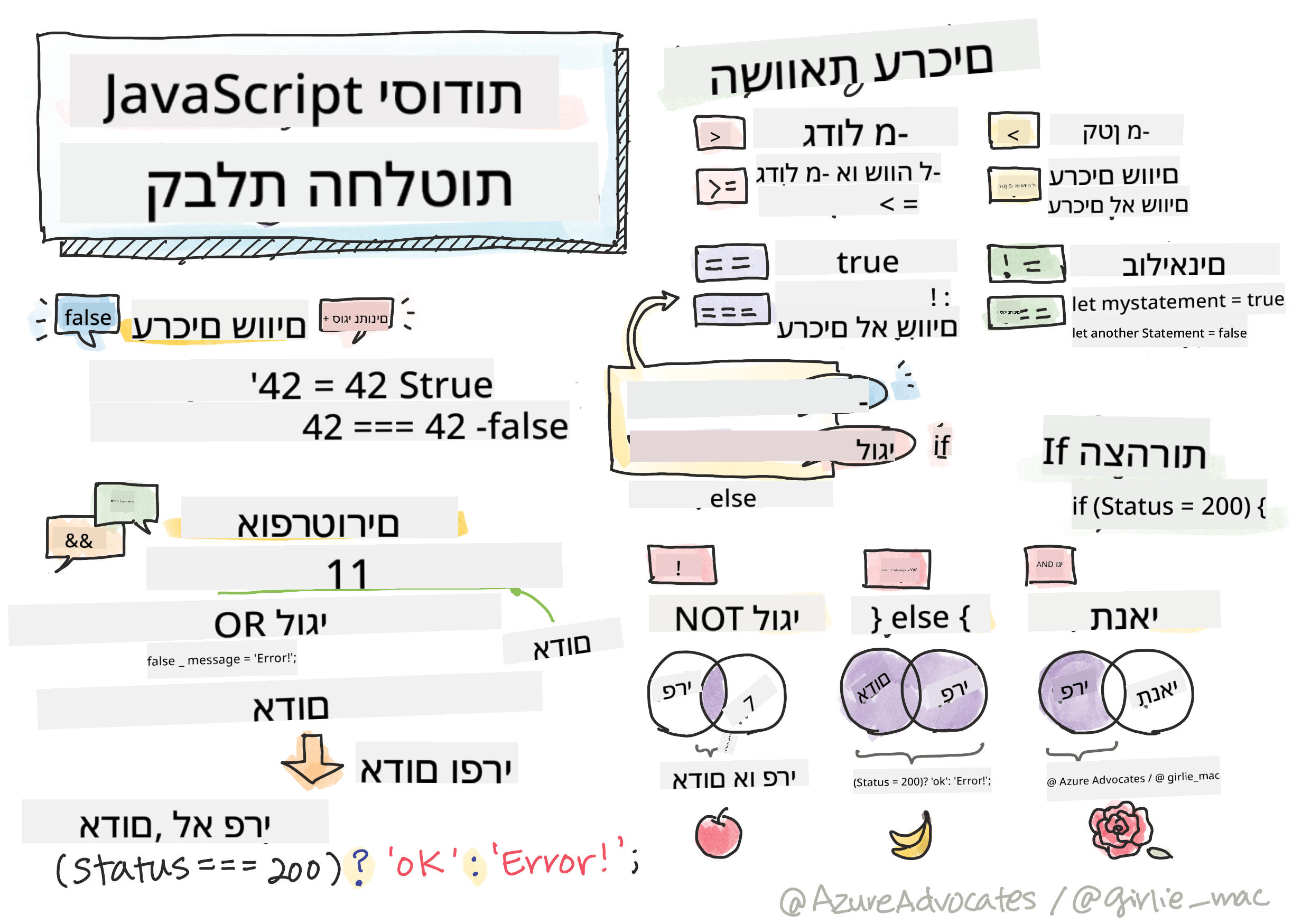 JavaScript Basics - Making decisions