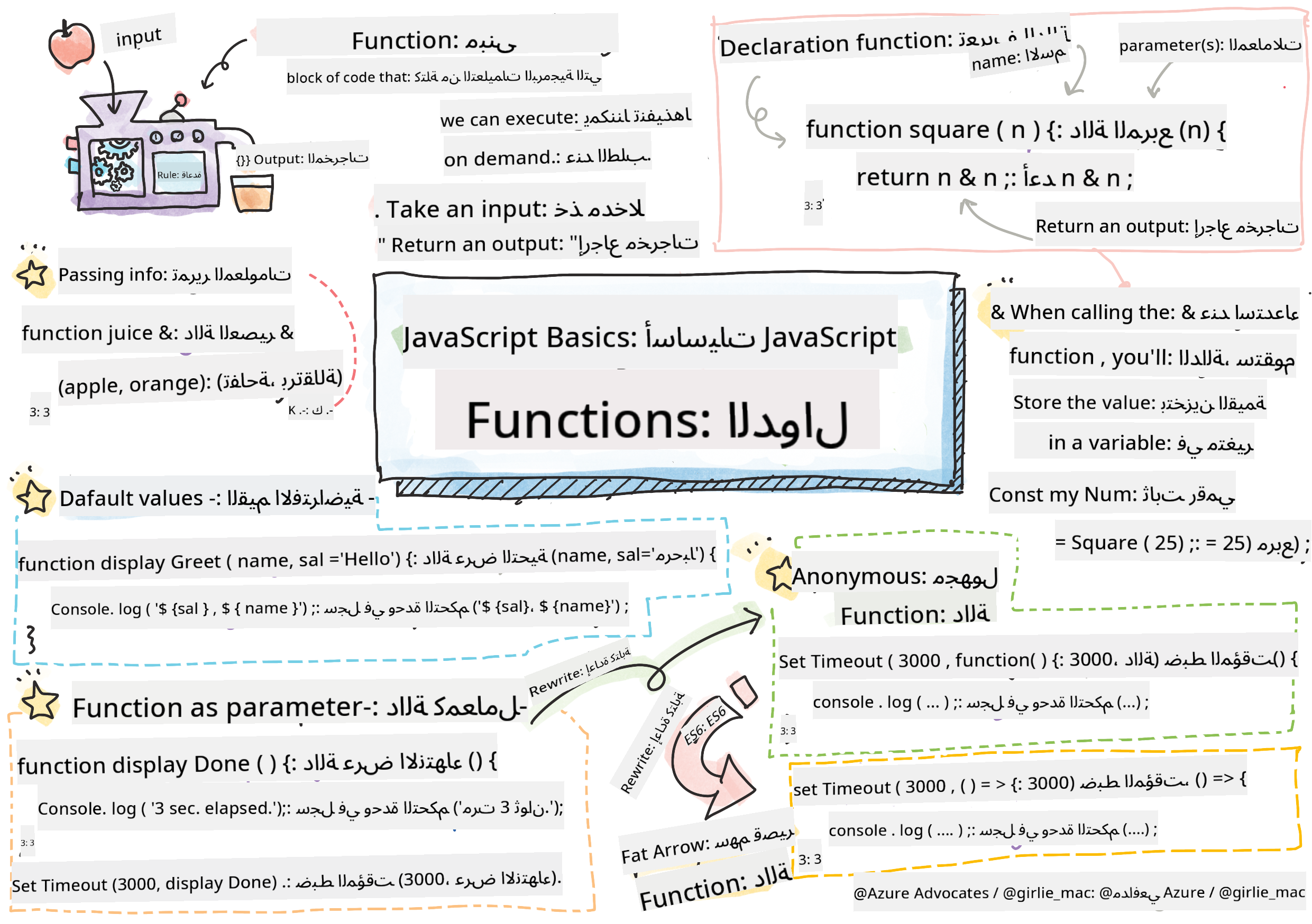 أساسيات JavaScript - الدوال