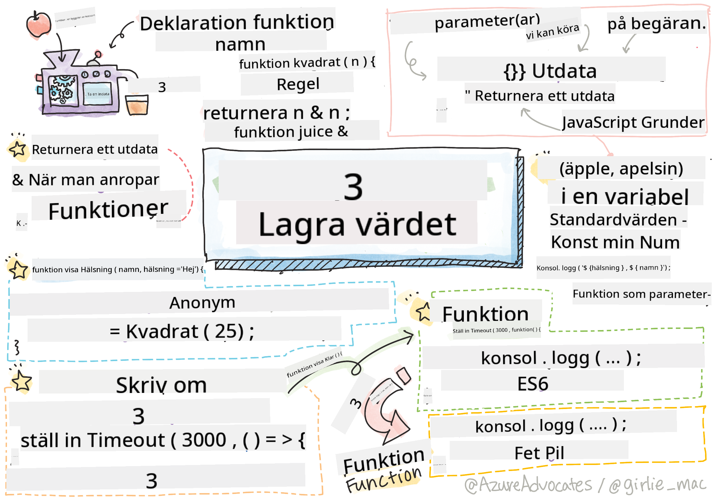 JavaScript Grunder - Funktioner