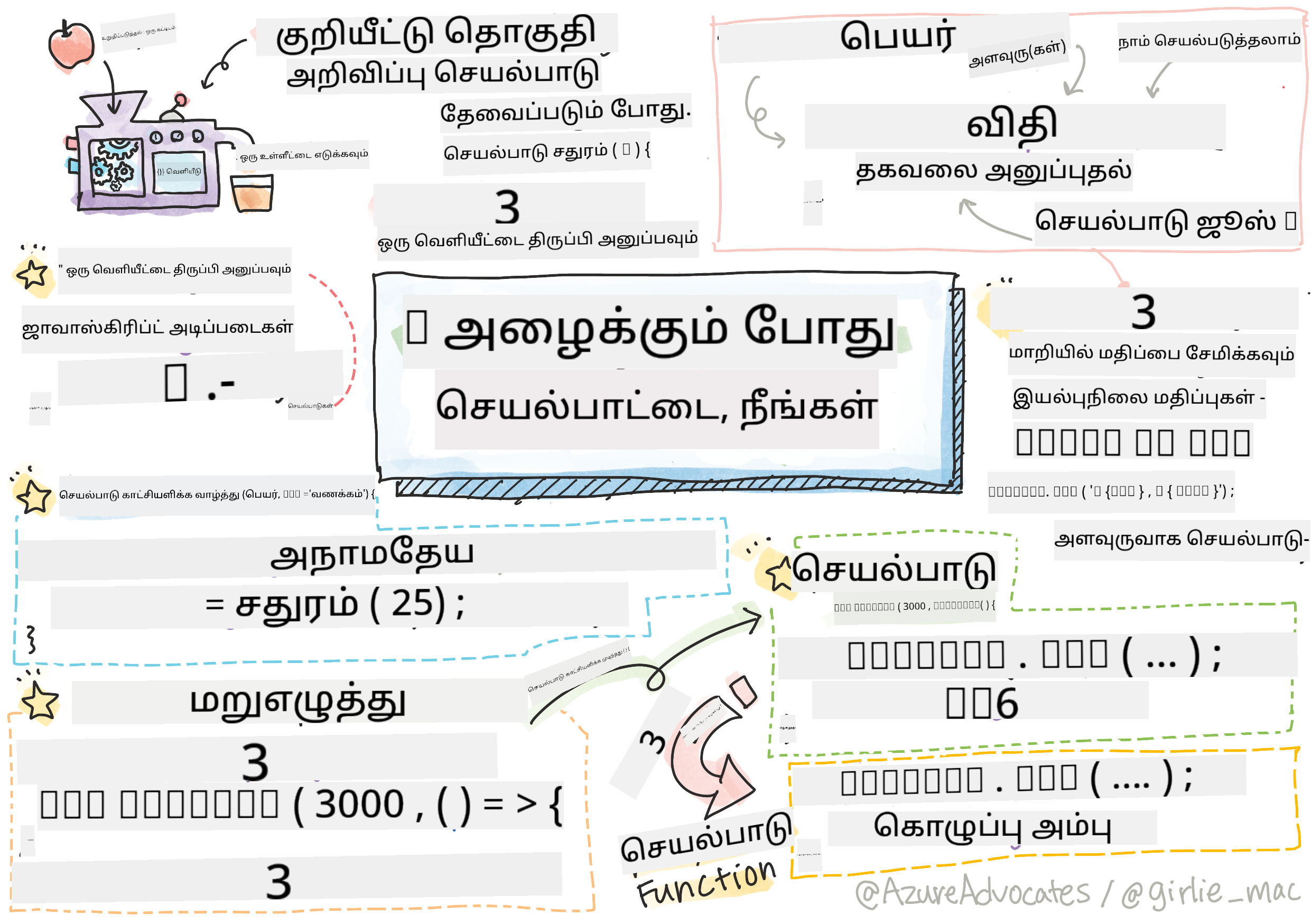 ஜாவாஸ்கிரிப்ட் அடிப்படைகள் - செயல்பாடுகள்