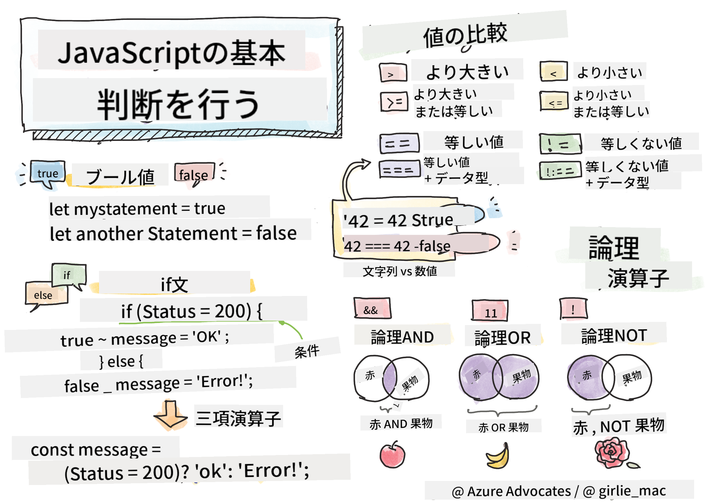 JavaScript Basics - Making decisions