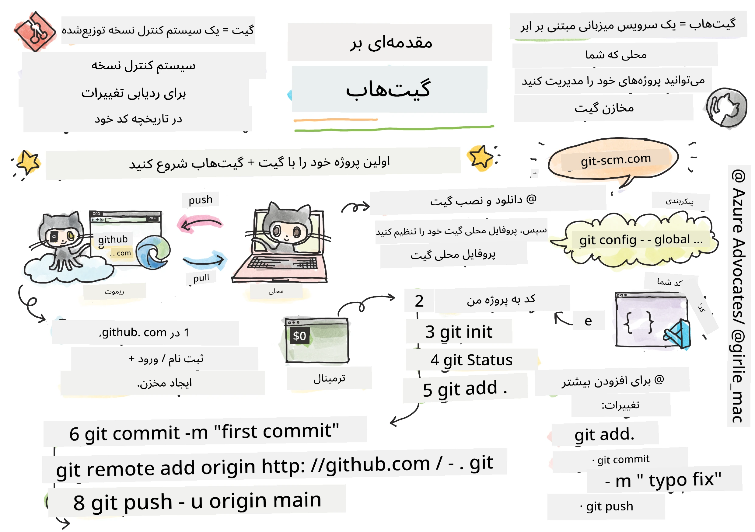 Intro to GitHub