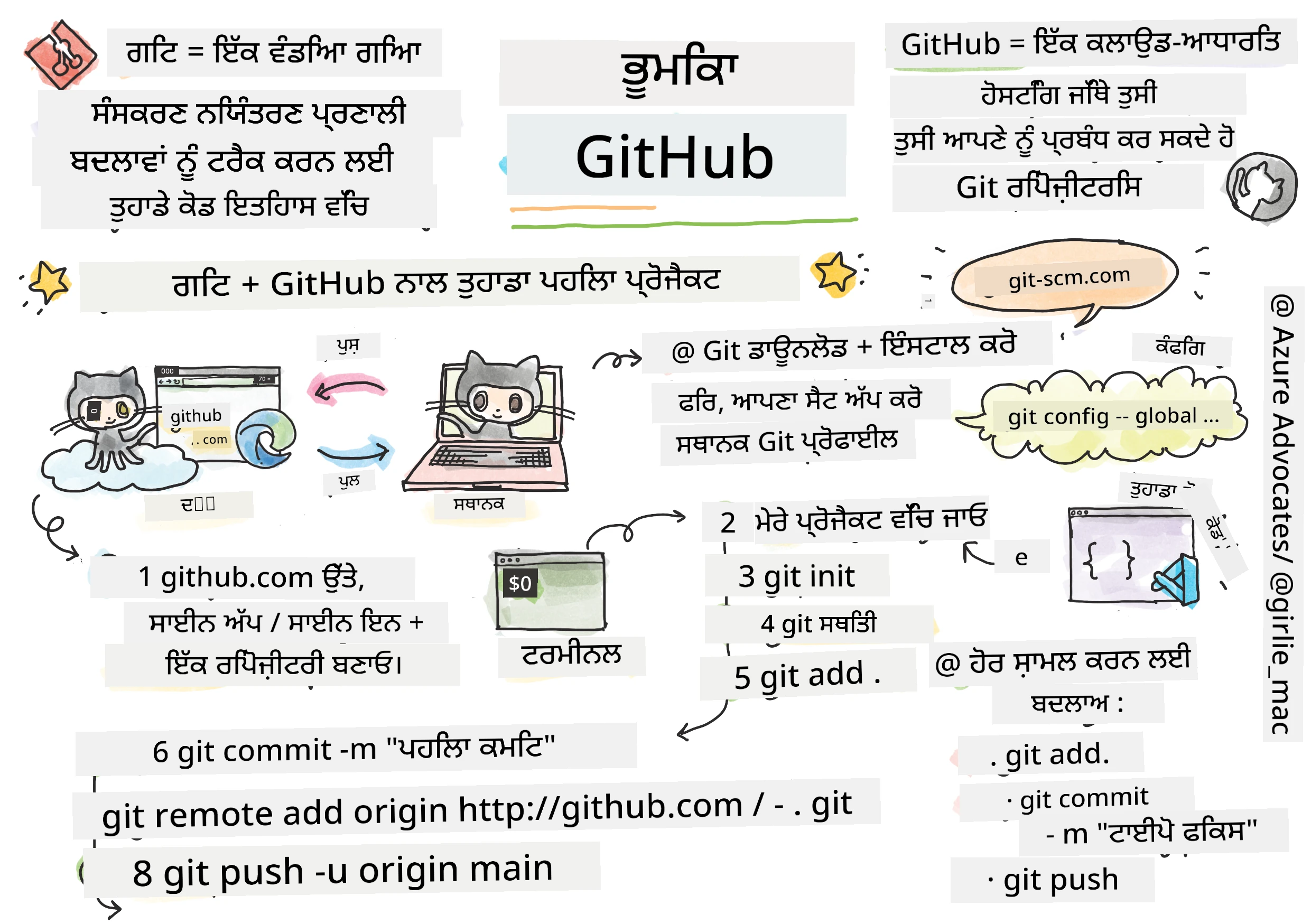 GitHub ਦਾ ਪਰਚੇ