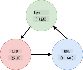 顯示 HTML、使用者操作和狀態之間資料流的架構圖