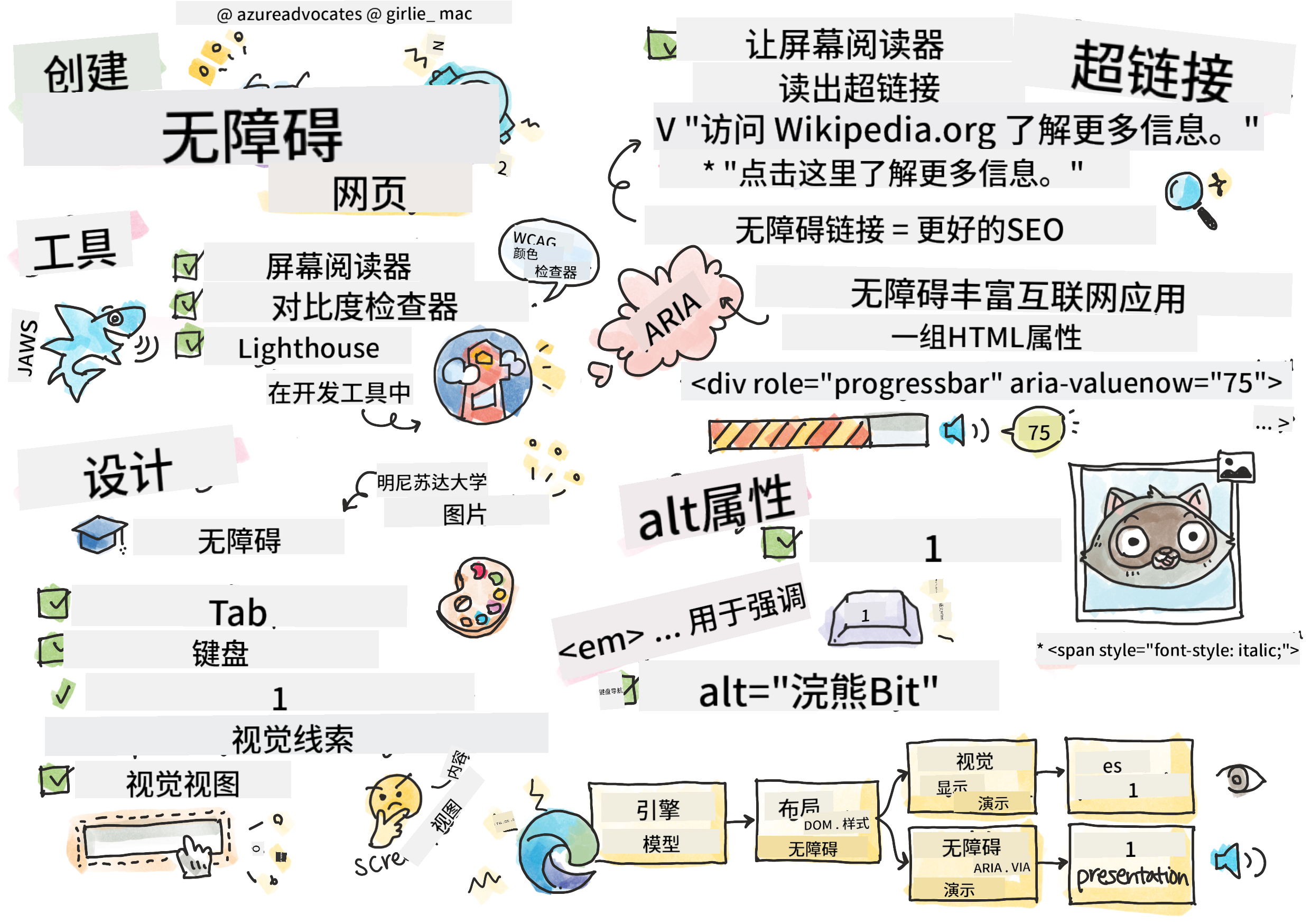 关于无障碍的所有内容