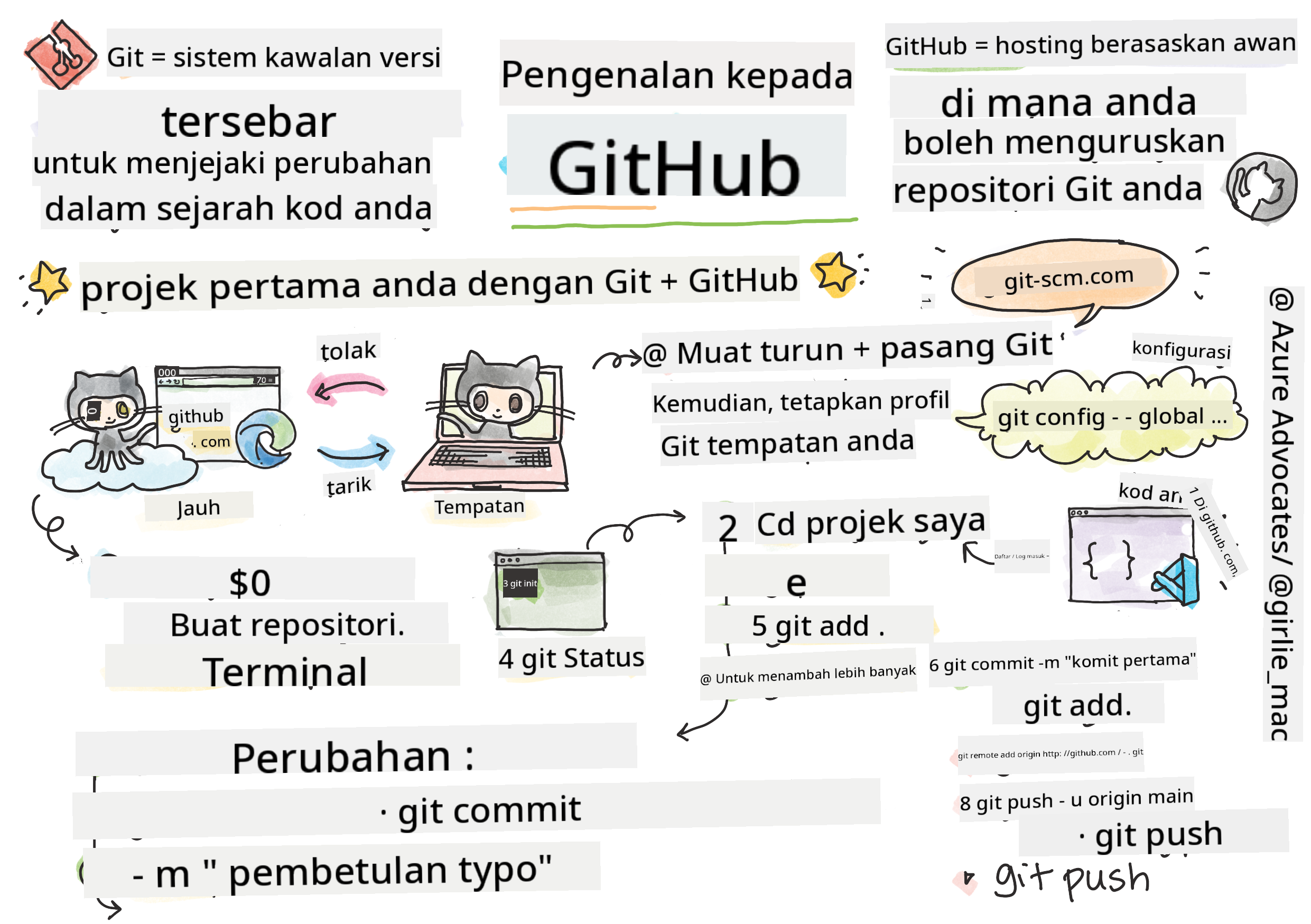 Intro to GitHub