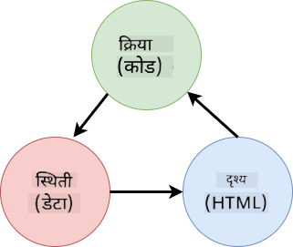 HTML, वापरकर्ता क्रिया आणि स्टेट दरम्यान डेटा प्रवाह दर्शवणारी योजना