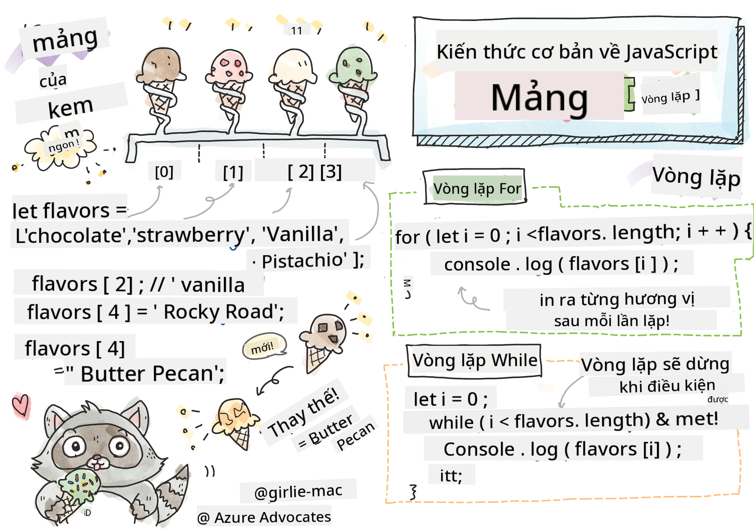 Cơ bản về JavaScript - Mảng
