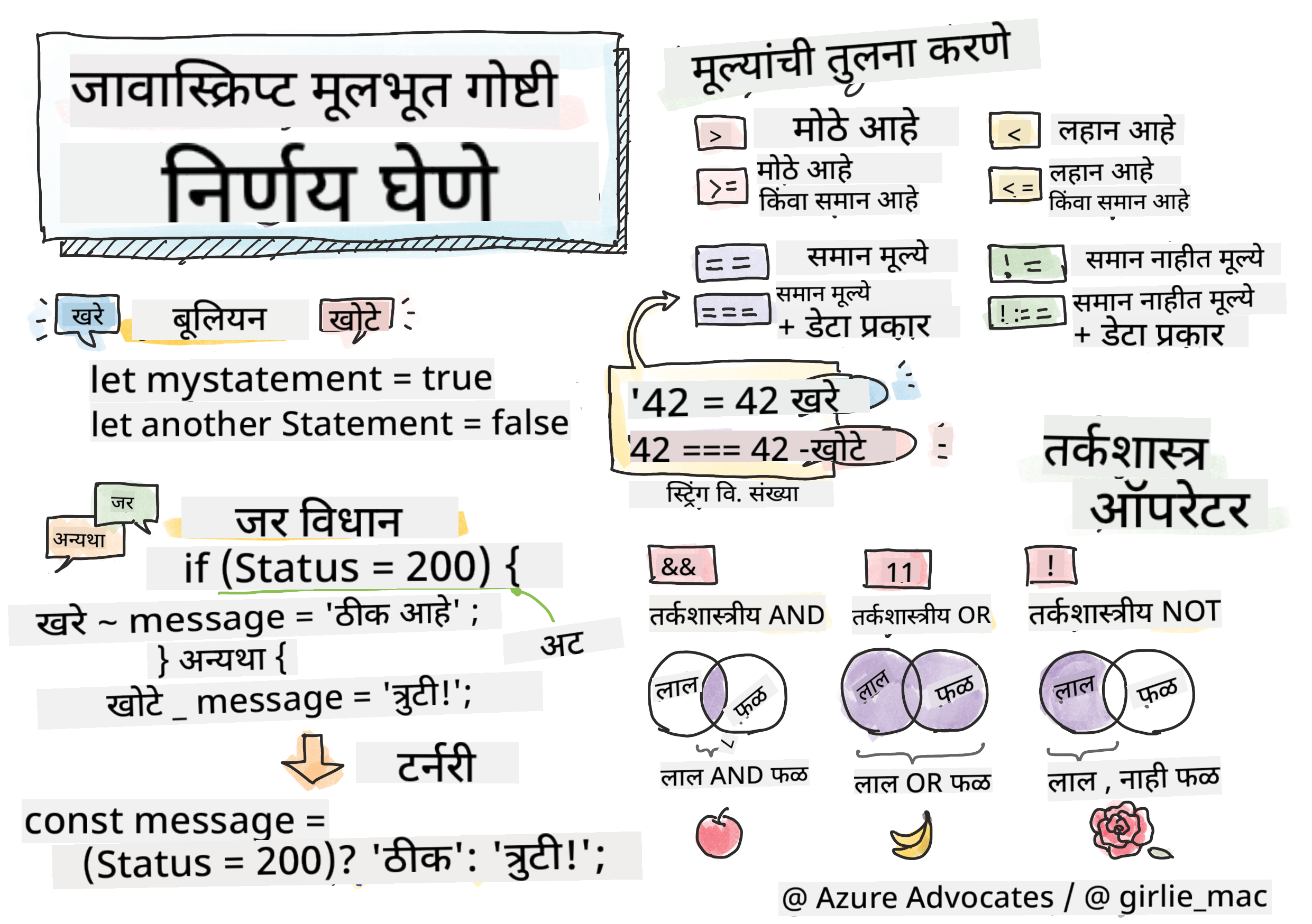 जावास्क्रिप्ट मूलभूत गोष्टी - निर्णय घेणे