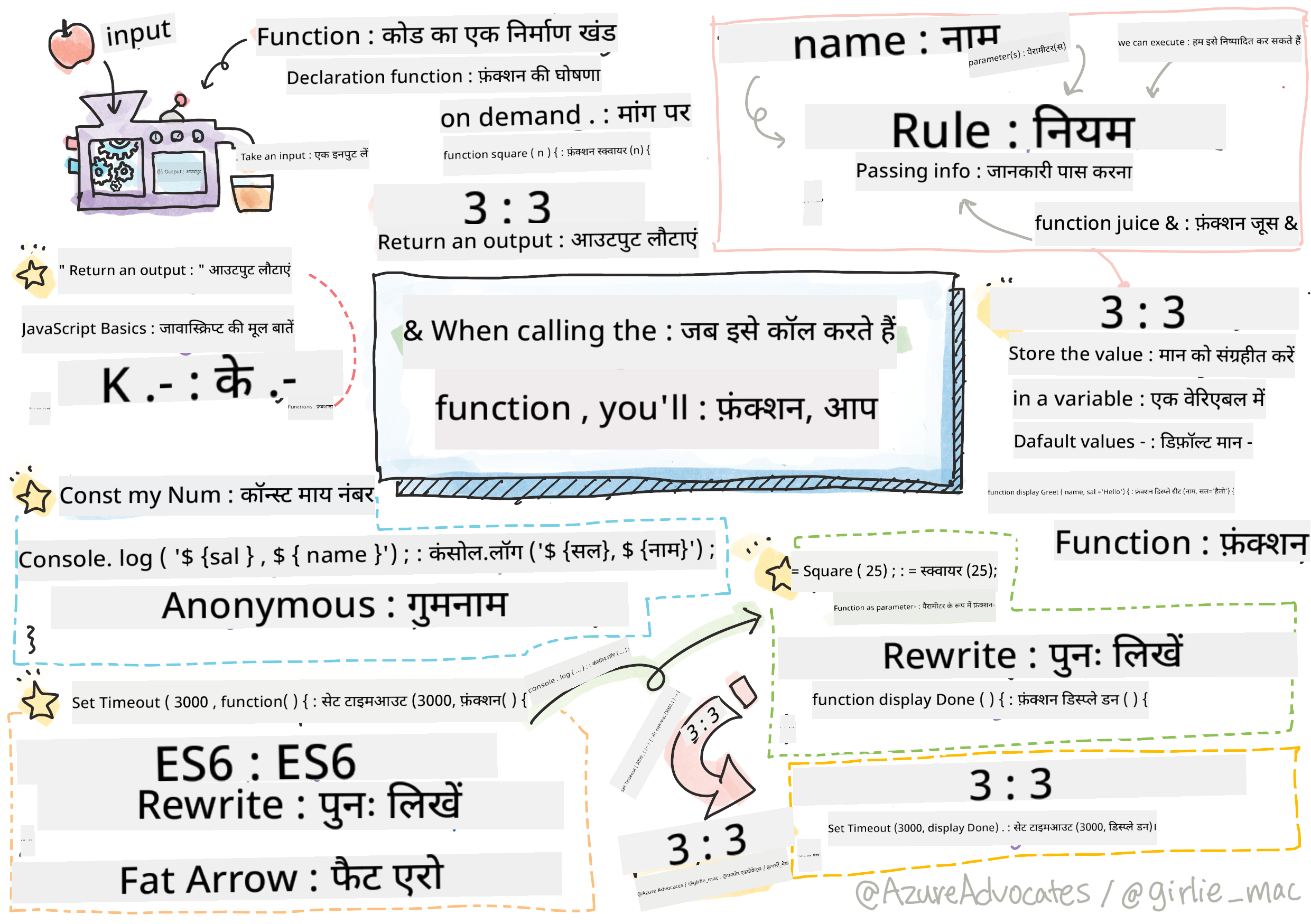 जावास्क्रिप्ट बेसिक्स - फंक्शन्स