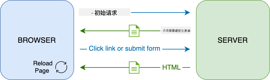 多页面应用程序中的更新工作流程