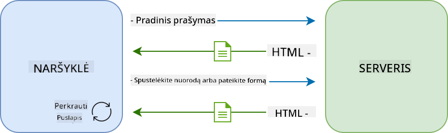 Atnaujinimo procesas daugiapuslapių programėlėje